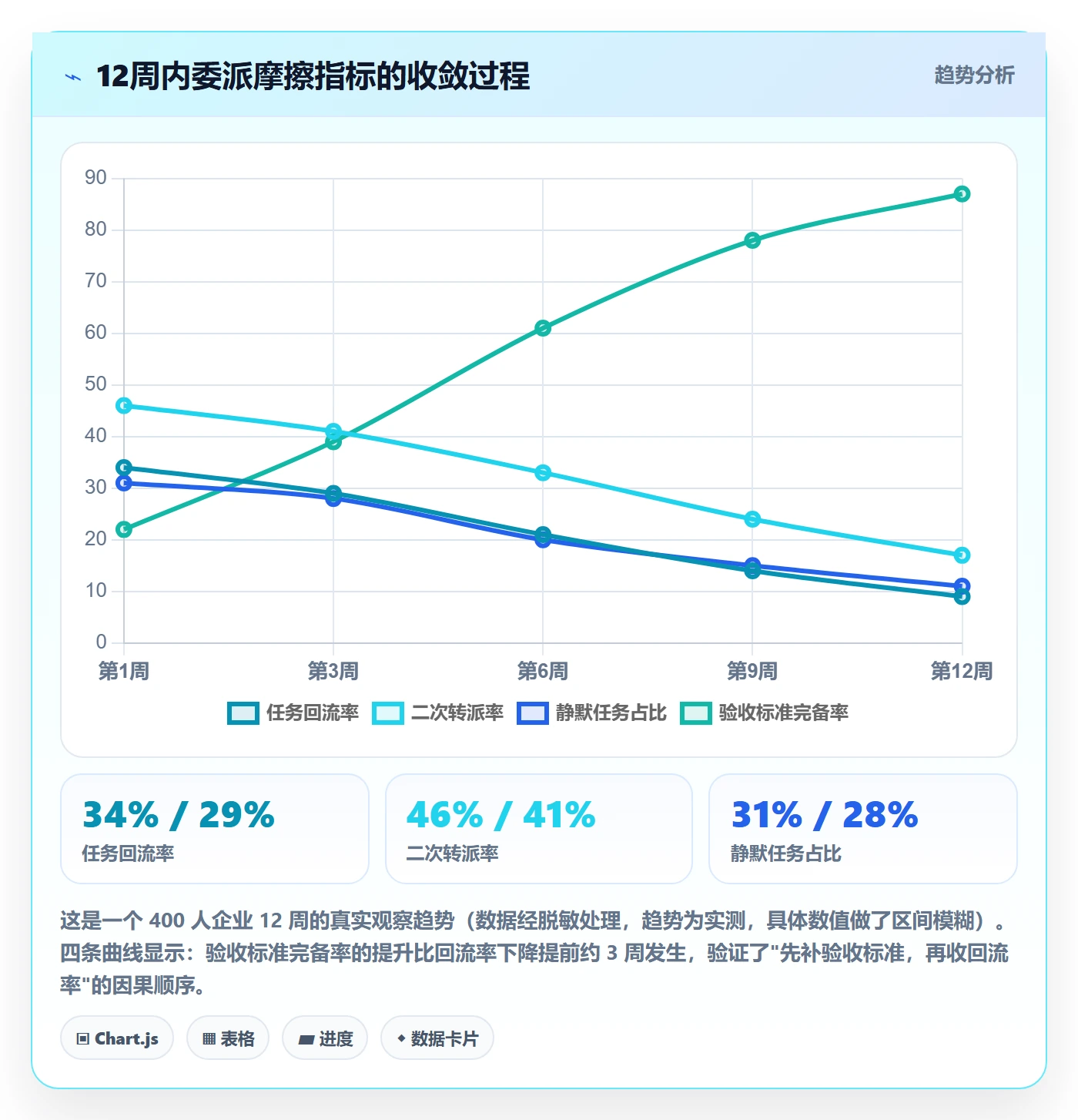任务分派委派全流程：管理层数据分析与一文讲清