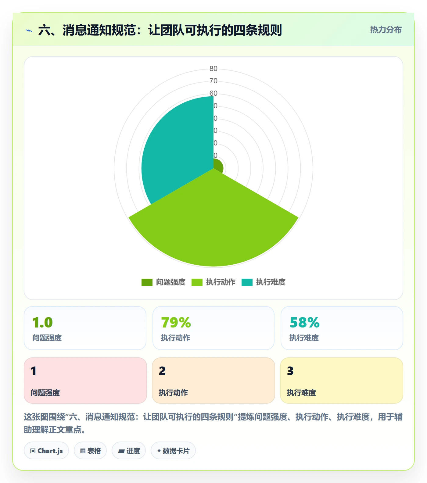 六、消息通知规范:让团队可执行的四条规则