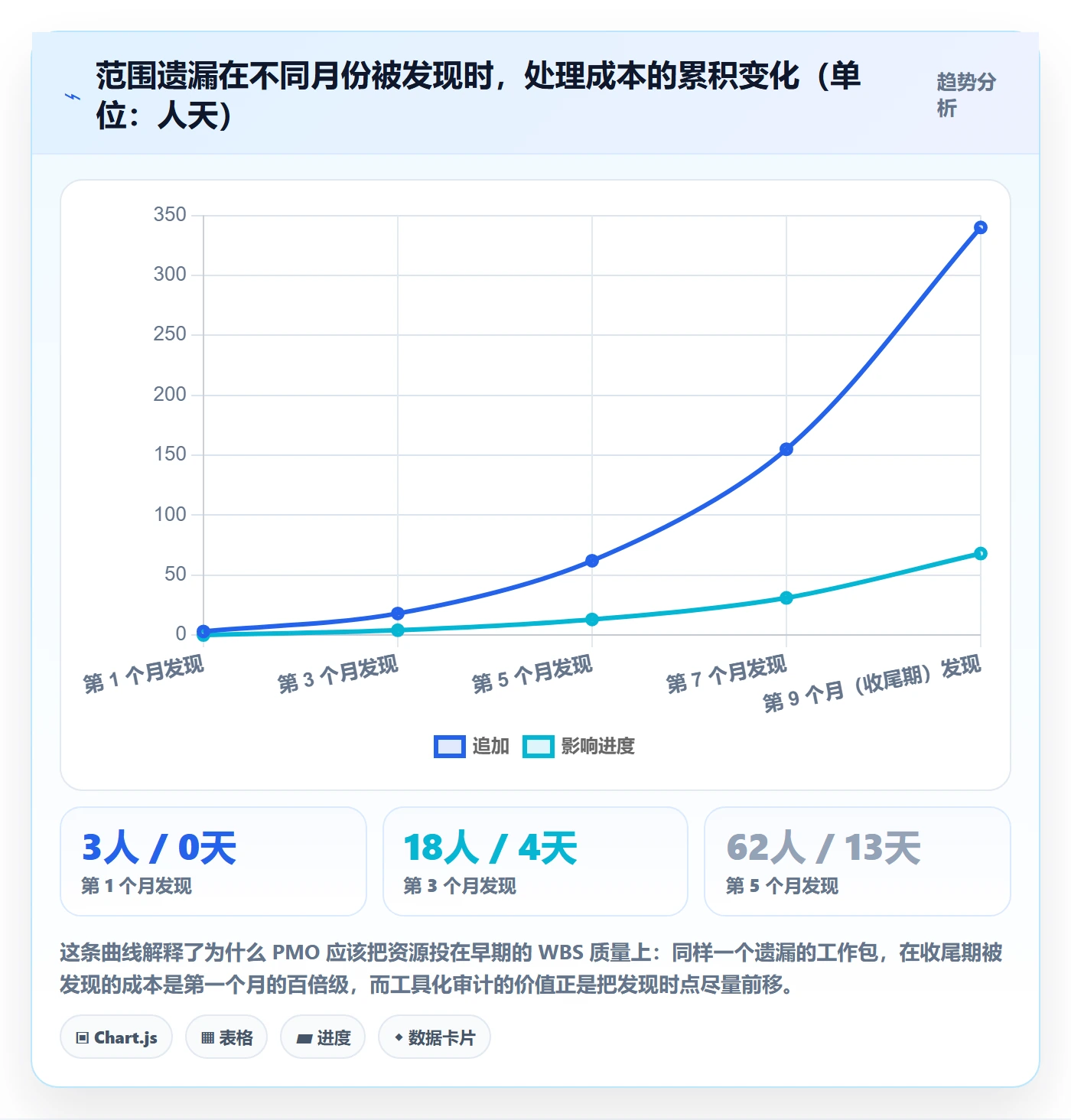 项目范围如何做好WBS?PMO落地方案与操作步骤