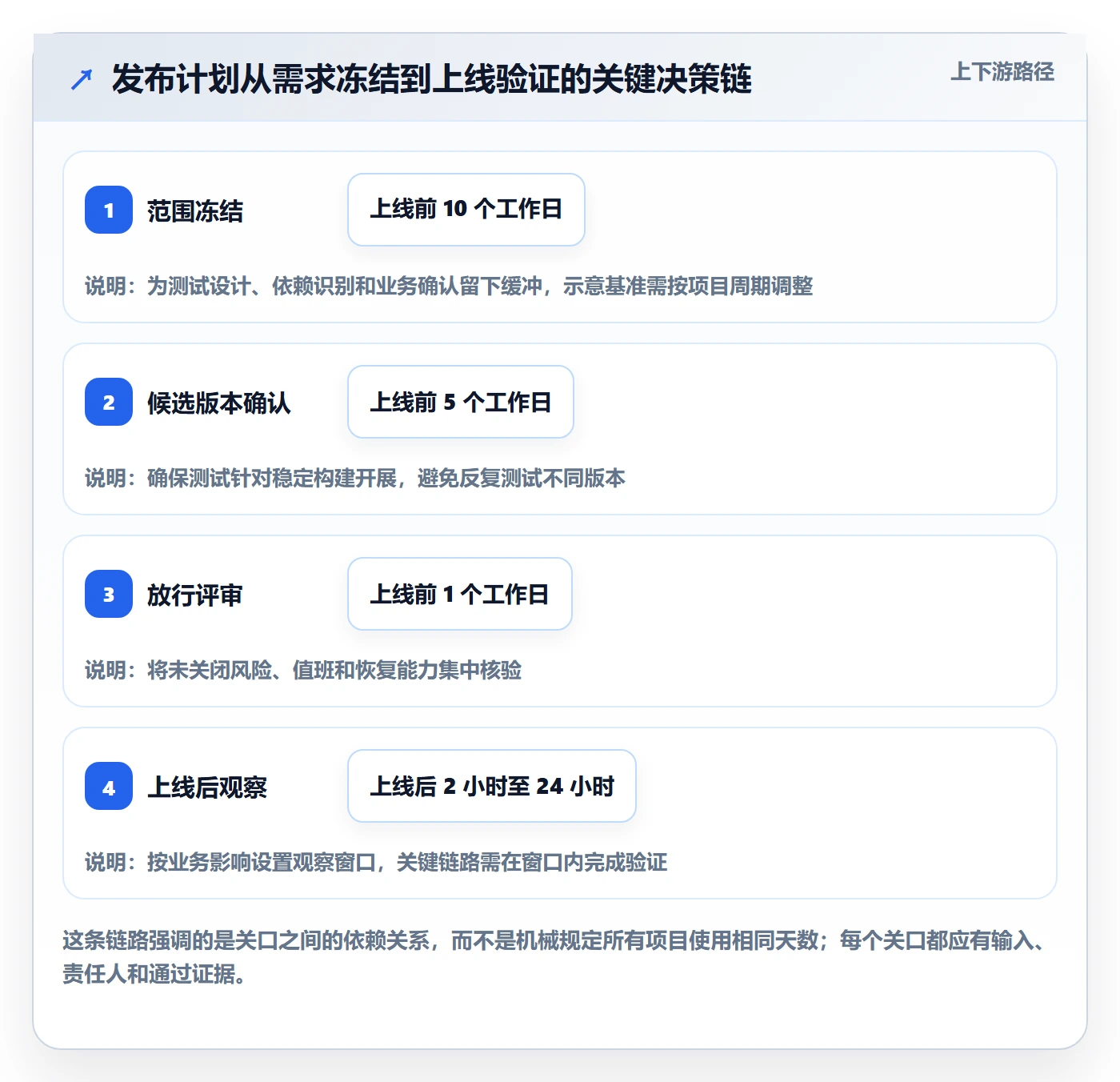发布管理上线计划教程：项目负责人协同管理，避坑指南