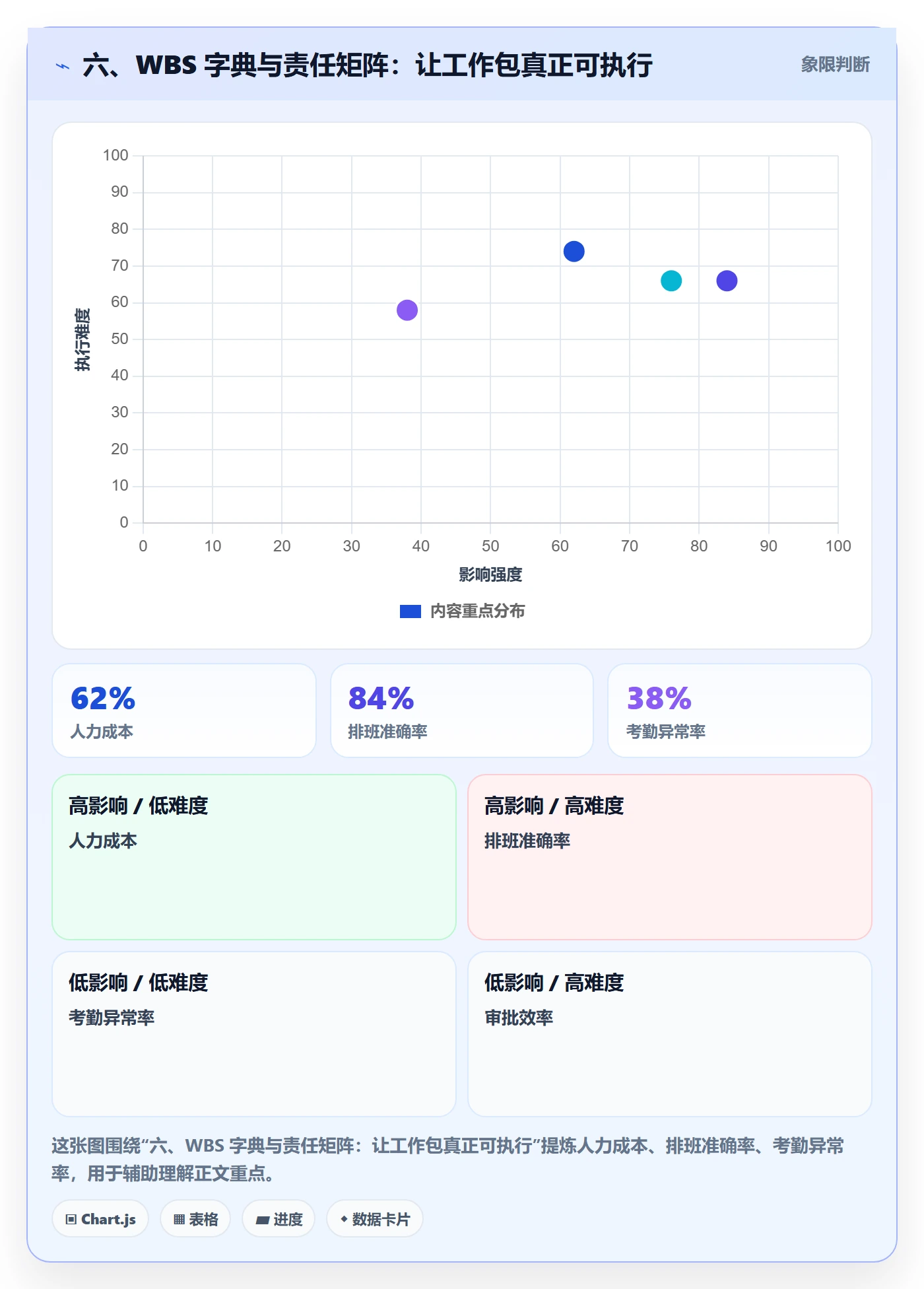 六、WBS 字典与责任矩阵:让工作包真正可执行