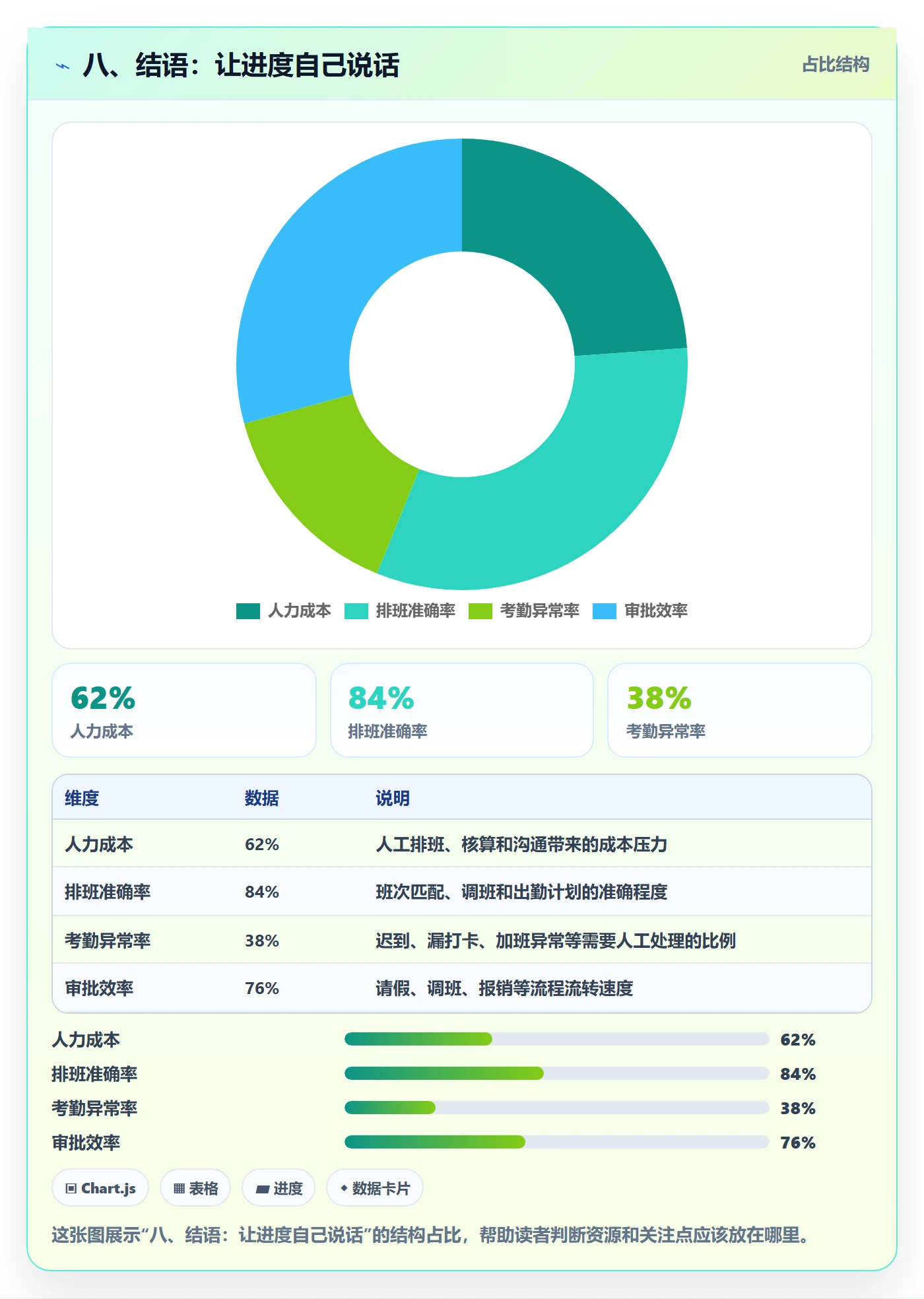 八、结语：让进度自己说话