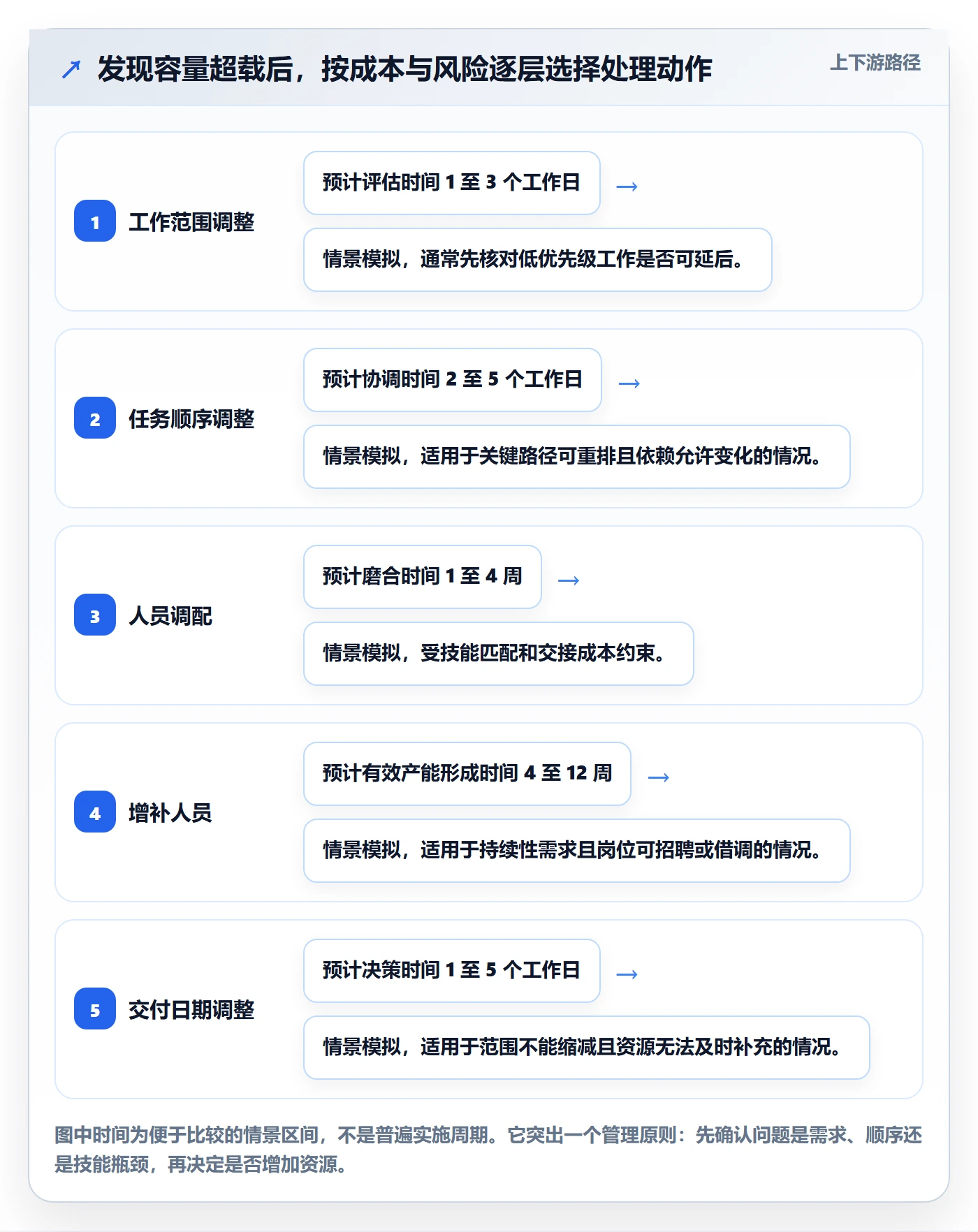 Capacity最佳实践:企业管理者资源负载风险控制,常见问题