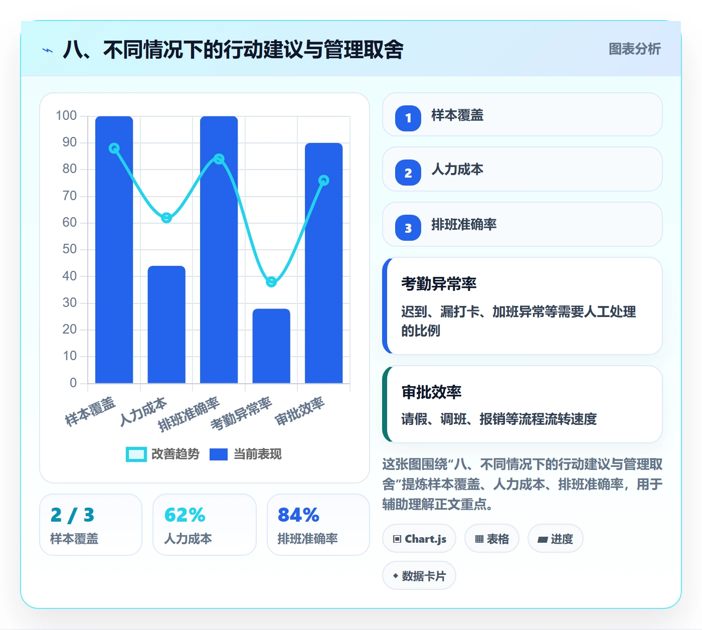 八、不同情况下的行动建议与管理取舍