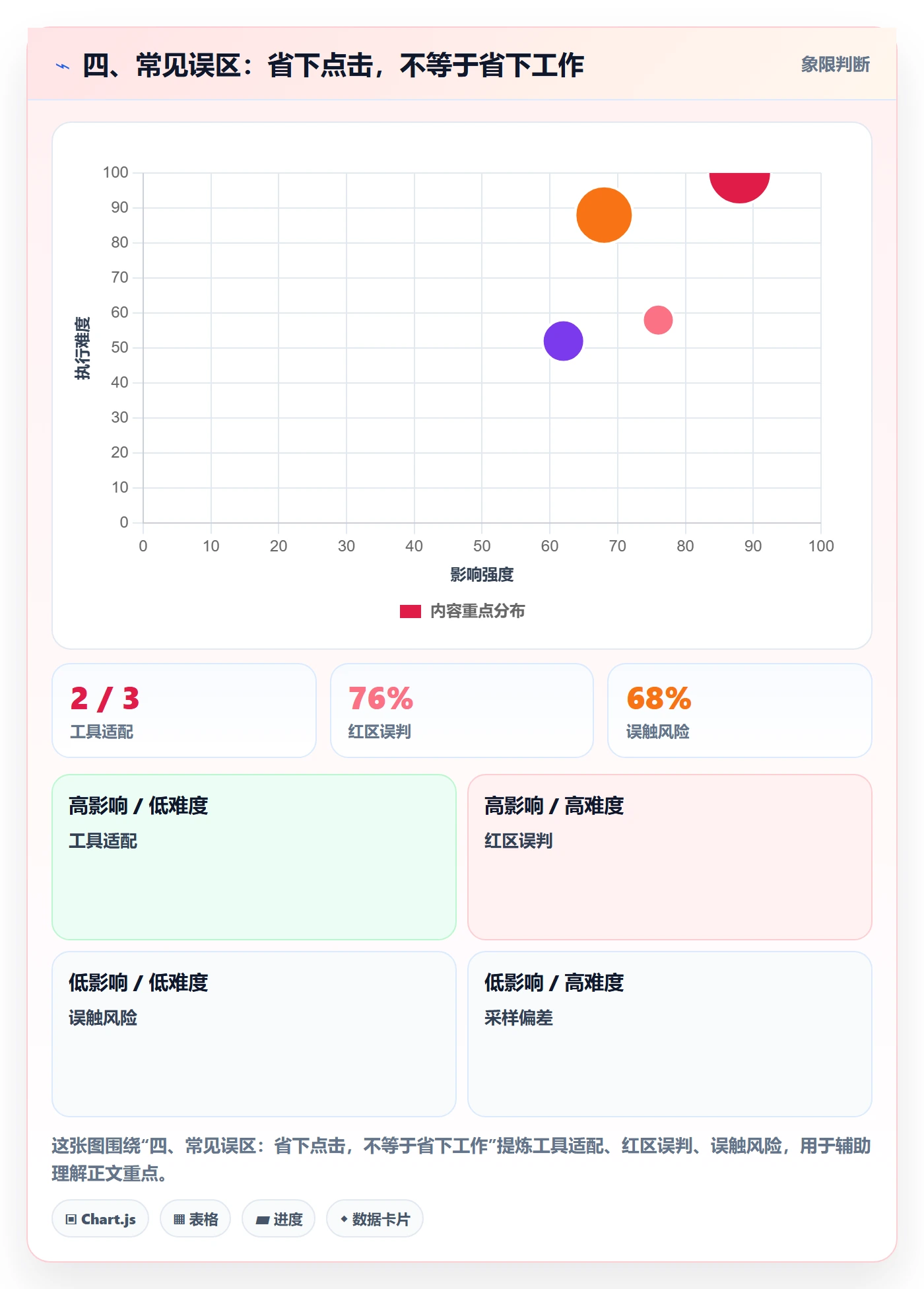 四、常见误区：省下点击，不等于省下工作