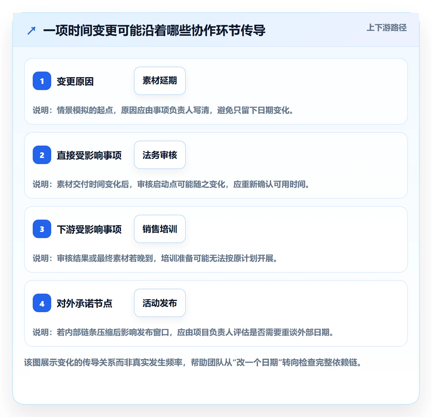 周视图管理指南:跨部门团队如何做好日历视图,协同管理全流程