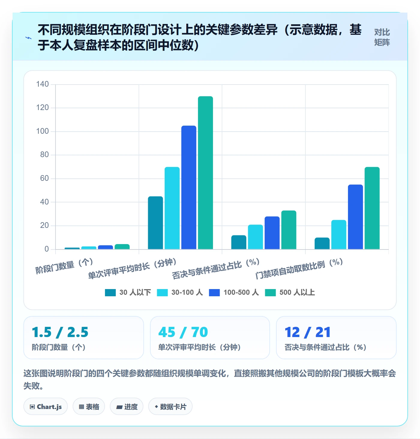 阶段门最佳实践:项目经理项目阶段制度设计,常见问题