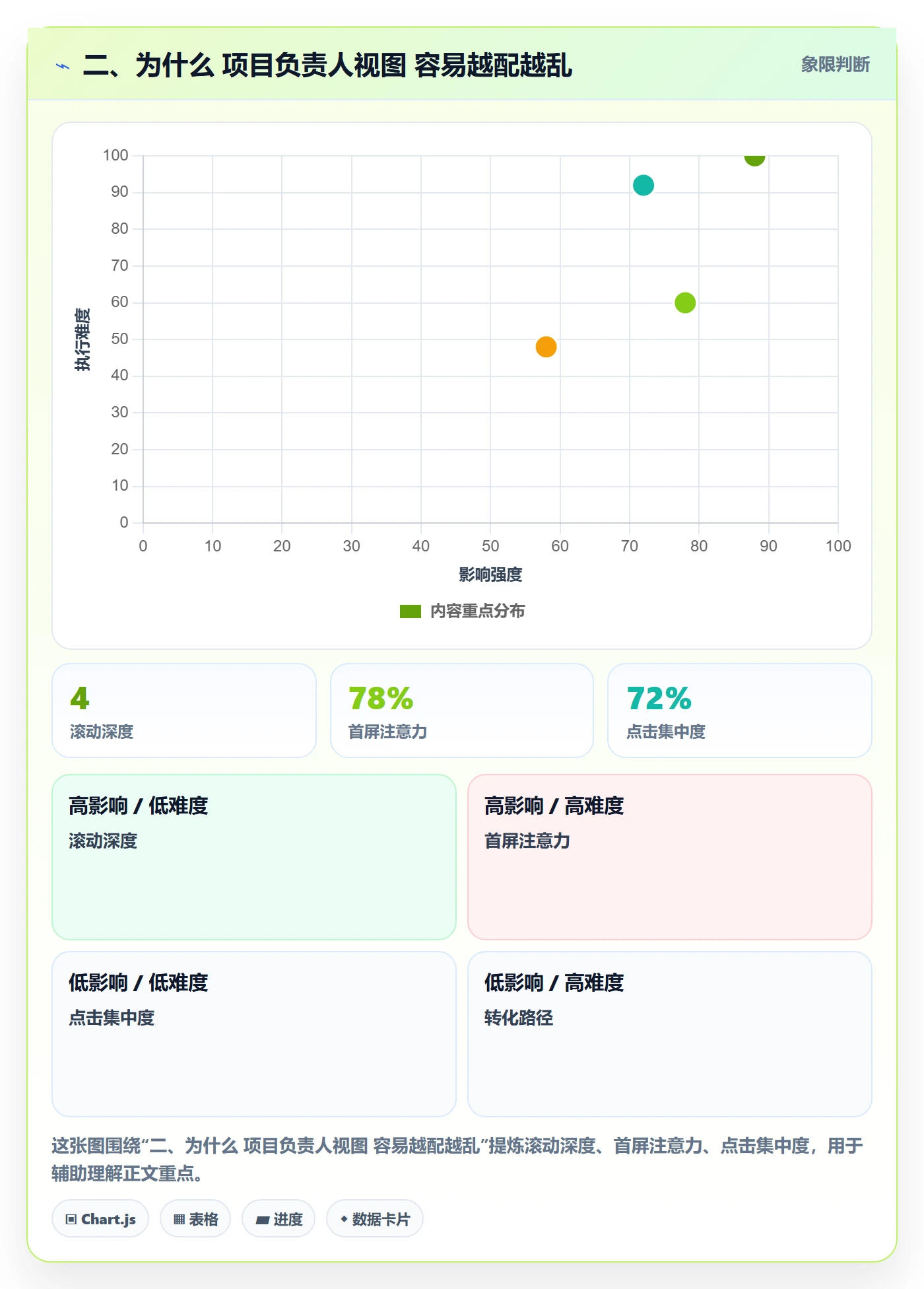 二、为什么 项目负责人视图 容易越配越乱