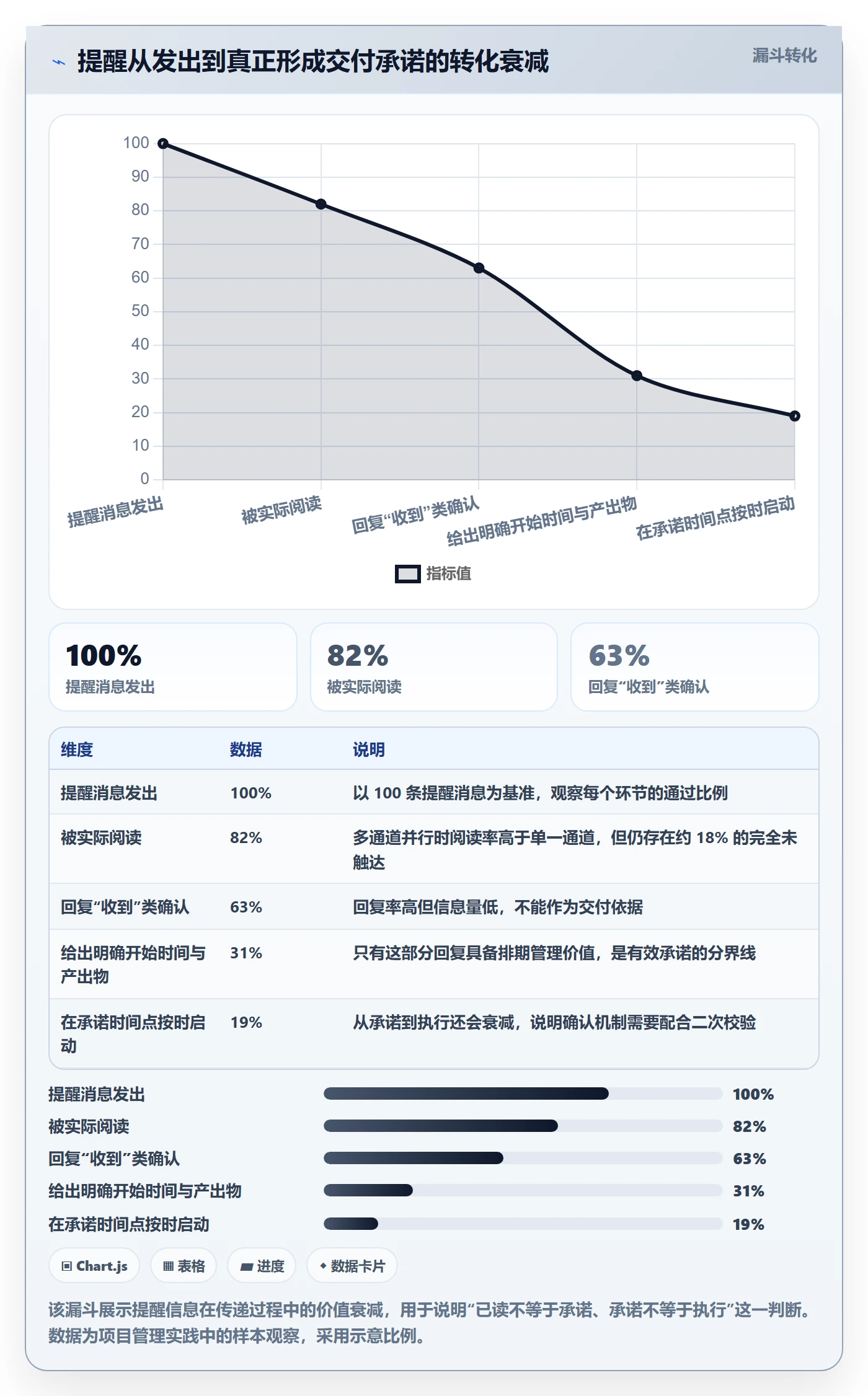 提前提醒实操方法:项目经理提升任务提醒效率的效率提升方法与模板