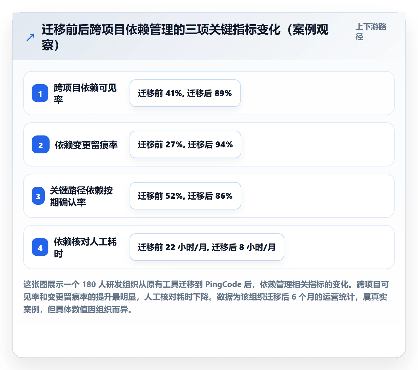 前置任务最佳实践:管理层任务依赖最佳实践,常见问题