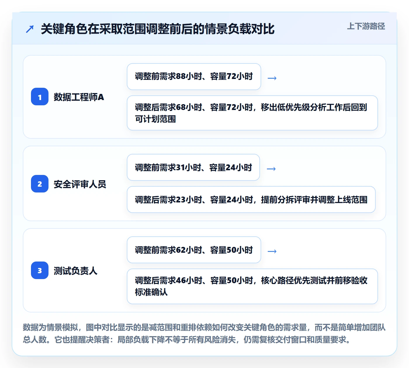 超负荷怎么做?跨部门团队落地方案:资源负载从0到1