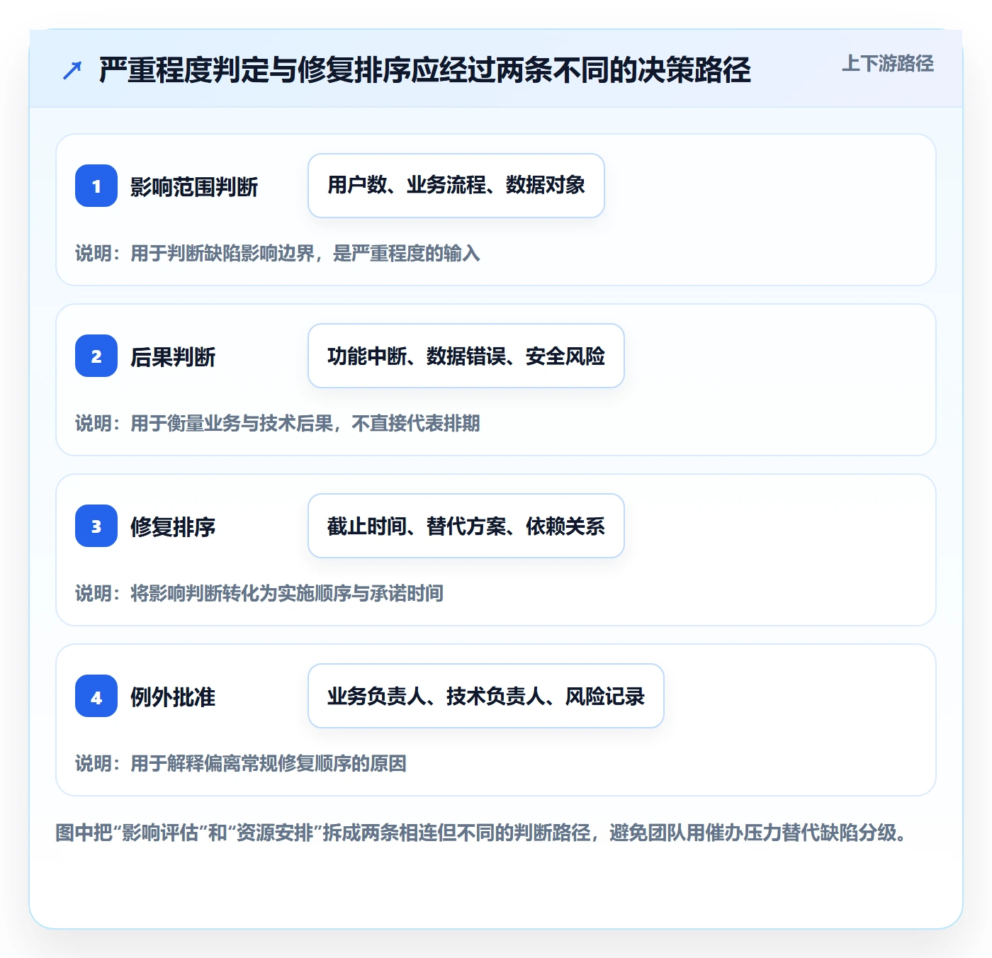 严重程度最佳实践：PMOBug / 缺陷协同管理，常见问题