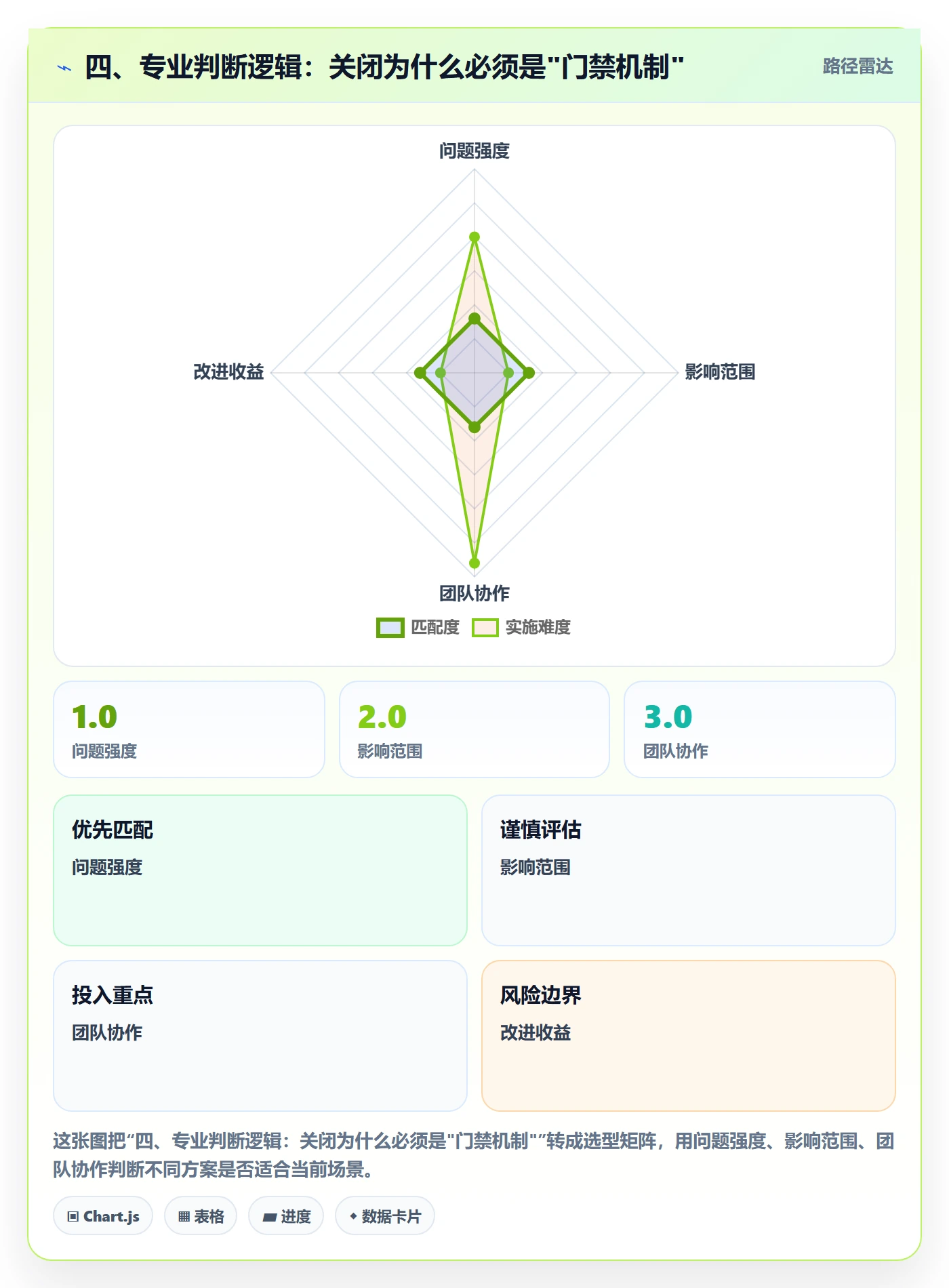 四、专业判断逻辑:关闭为什么必须是"门禁机制"