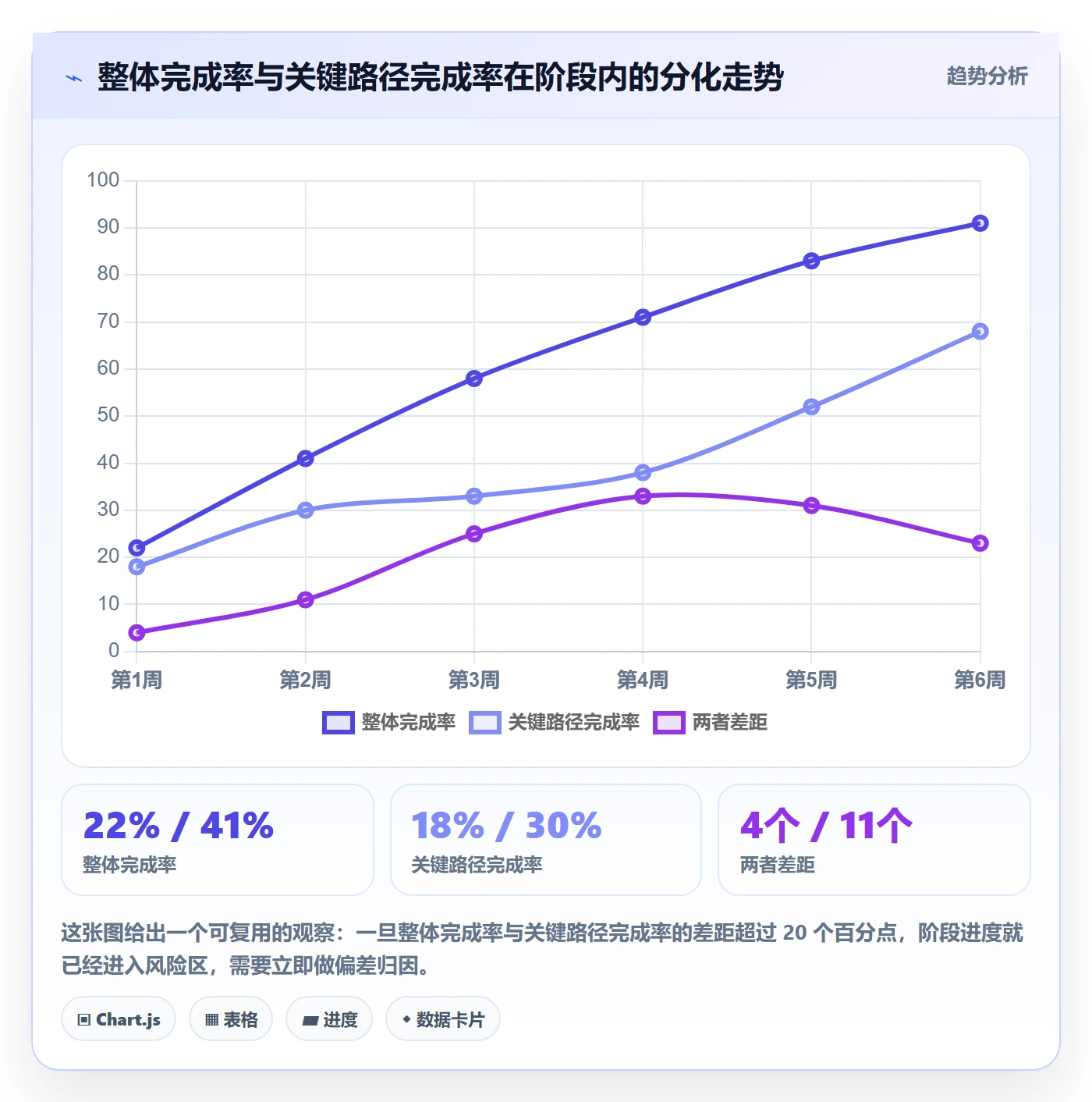 进度管理如何做好阶段进度？项目负责人数据分析与操作步骤