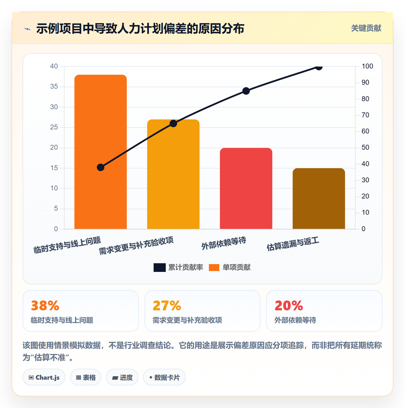 工作量最佳实践：项目经理人力资源计划最佳实践，常见问题