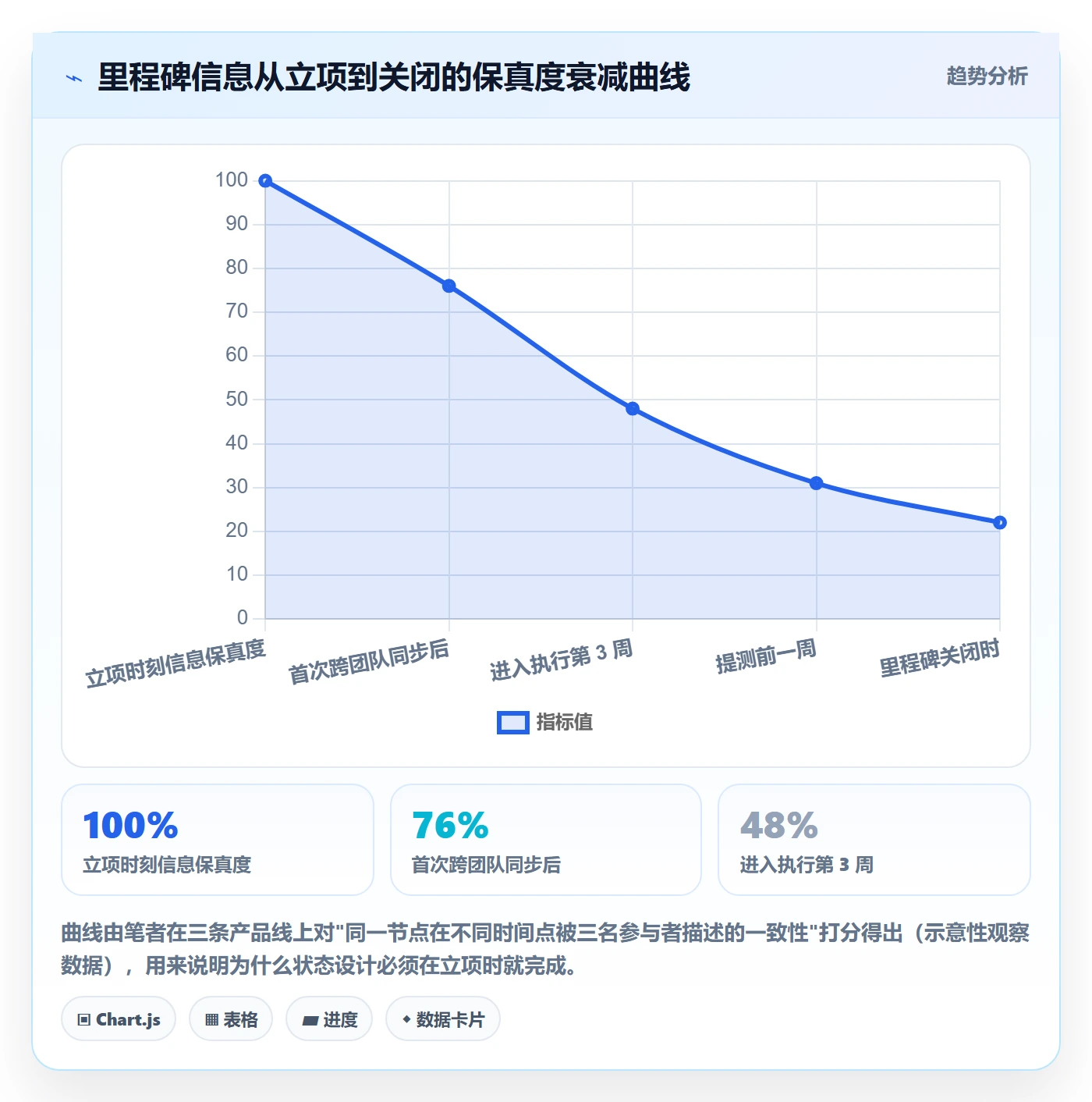 节点状态落地方案:产品经理开展里程碑的入门指南案例解析