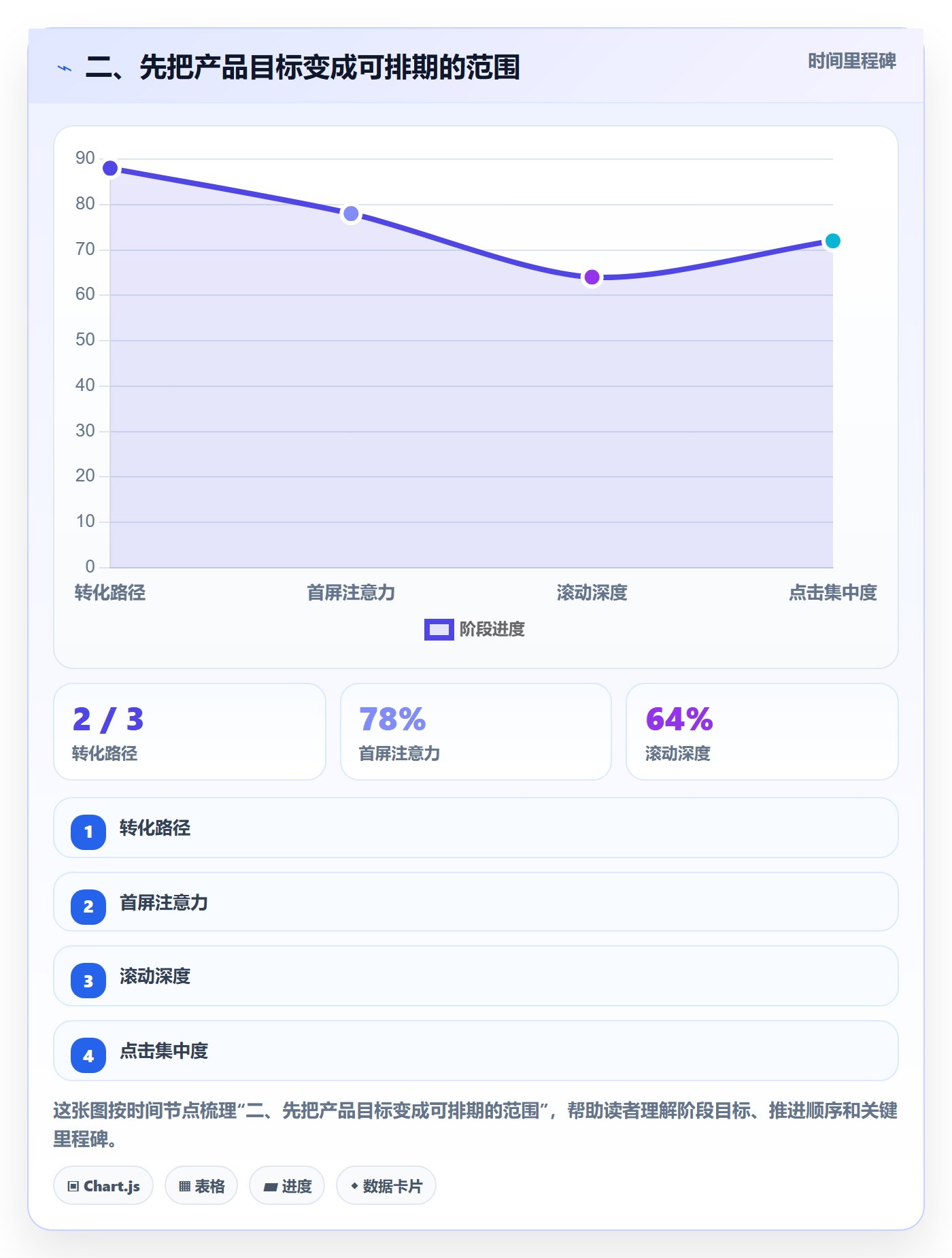 二、先把产品目标变成可排期的范围