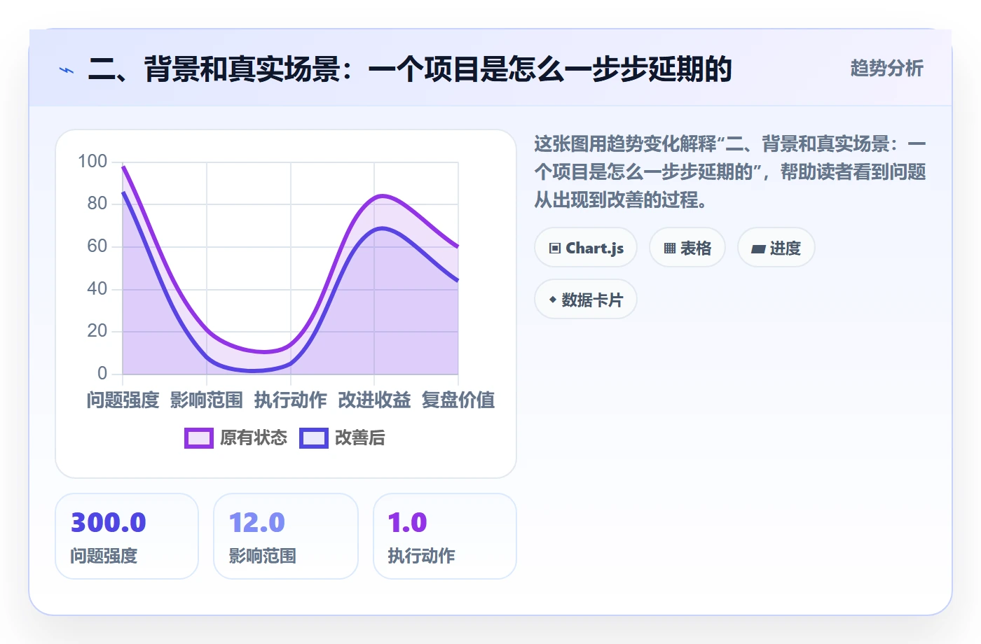 二、背景和真实场景:一个项目是怎么一步步延期的