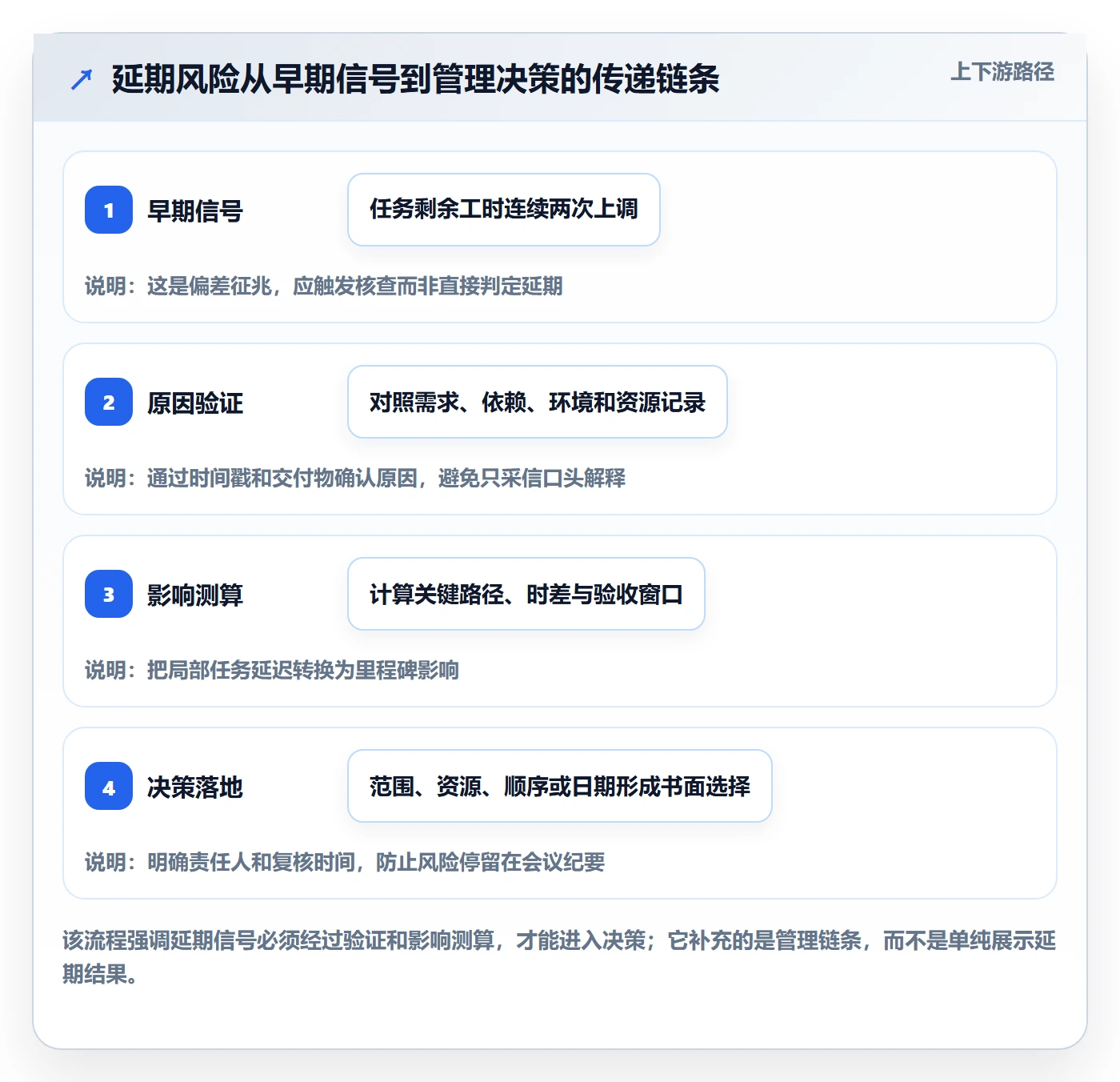 延期原因管理方法大全：项目经理延期管理实操方法落地清单