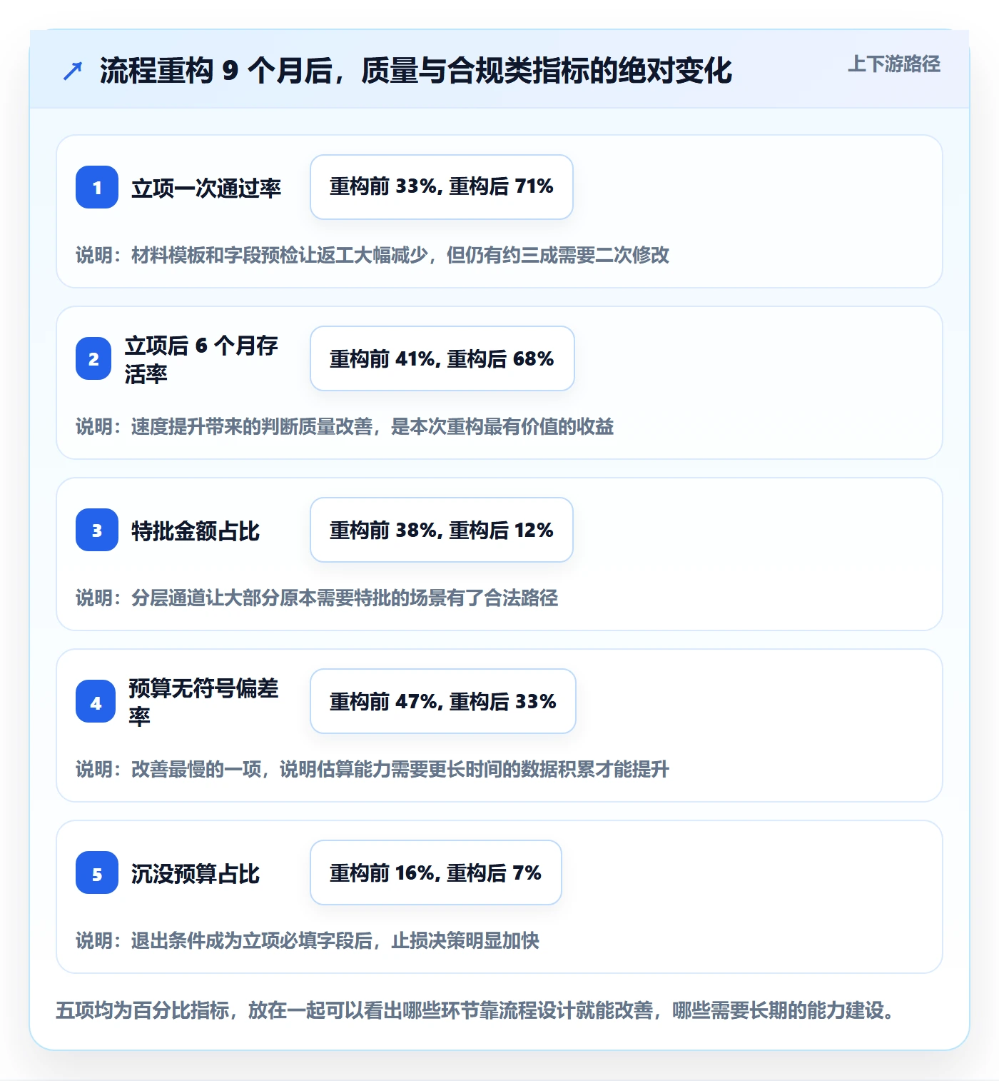 预算流程与规范:产品经理项目立项制度设计关键指标
