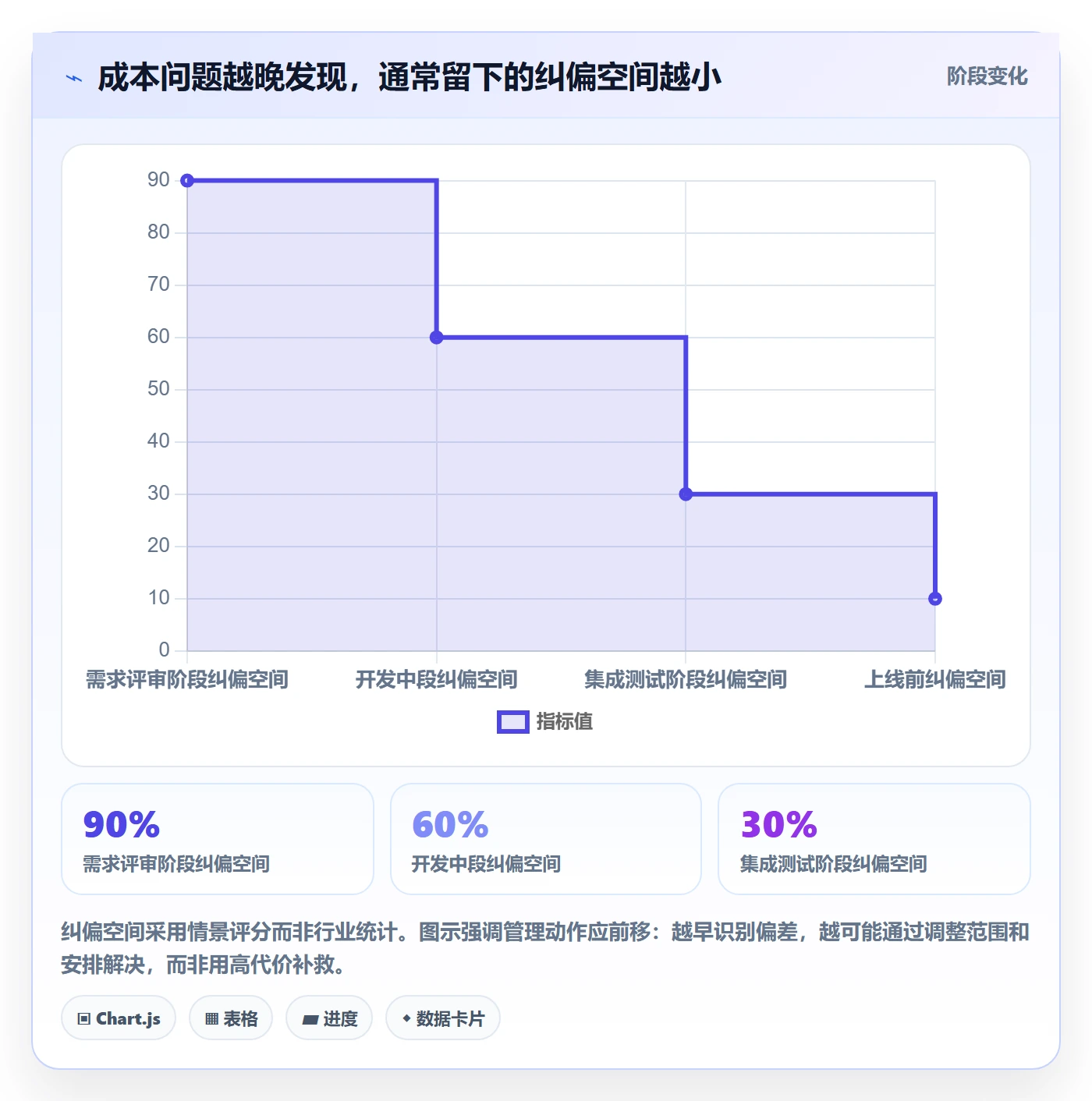 成本管理成本教程:项目经理流程优化,避坑指南