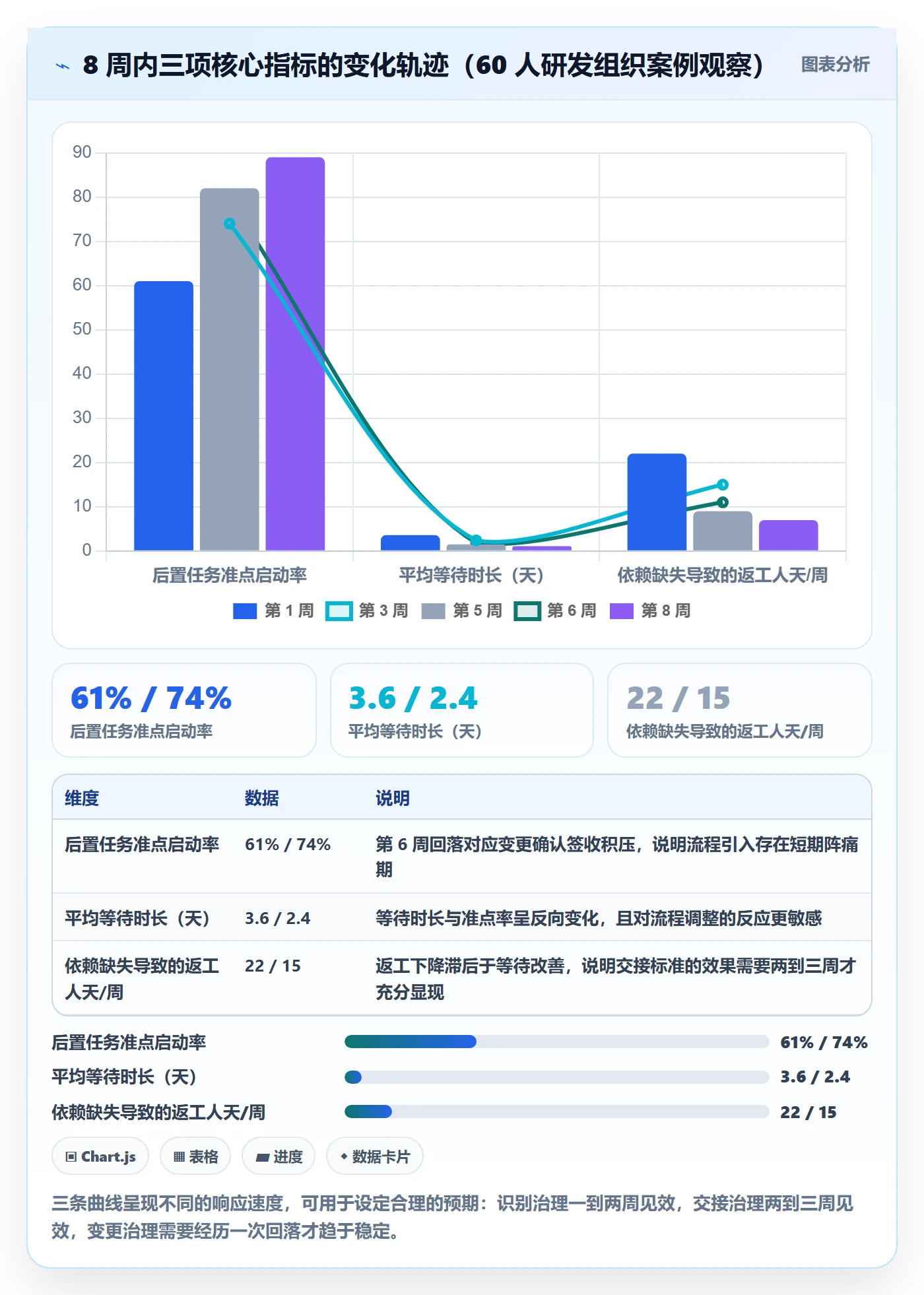 后置任务实操方法：项目经理提升任务依赖效率的协同管理方法与模板
