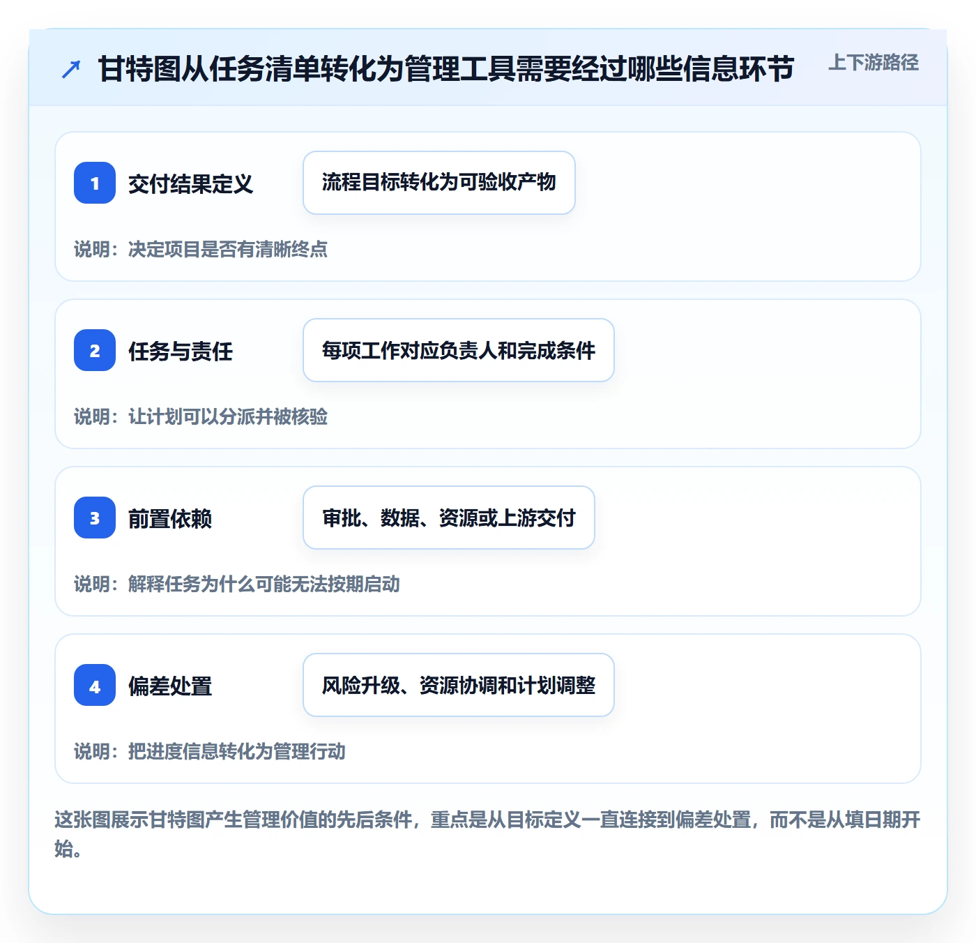 甘特图甘特图教程：管理层流程优化，避坑指南