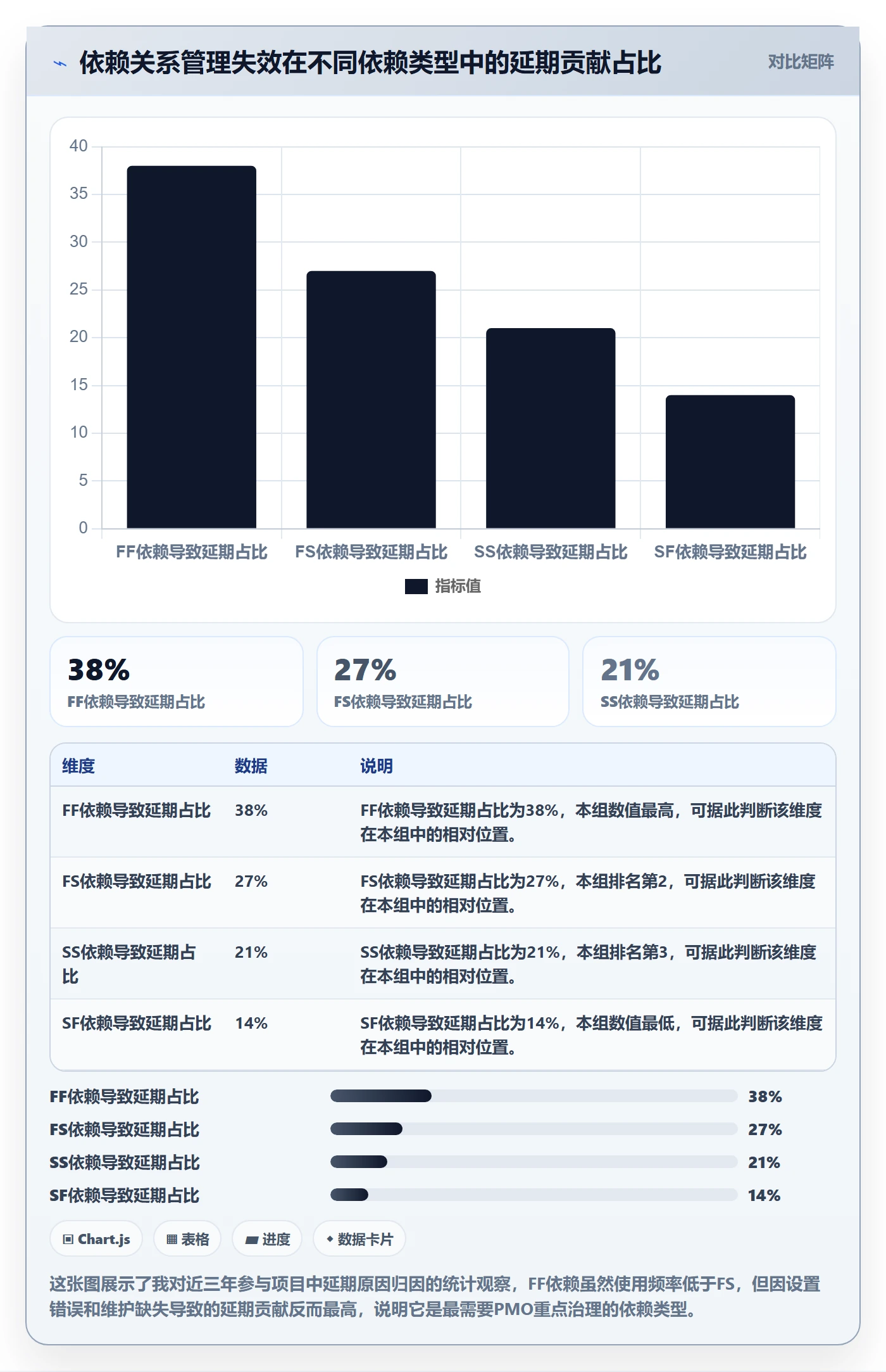 FF最佳实践：PMO任务依赖最佳实践，常见问题