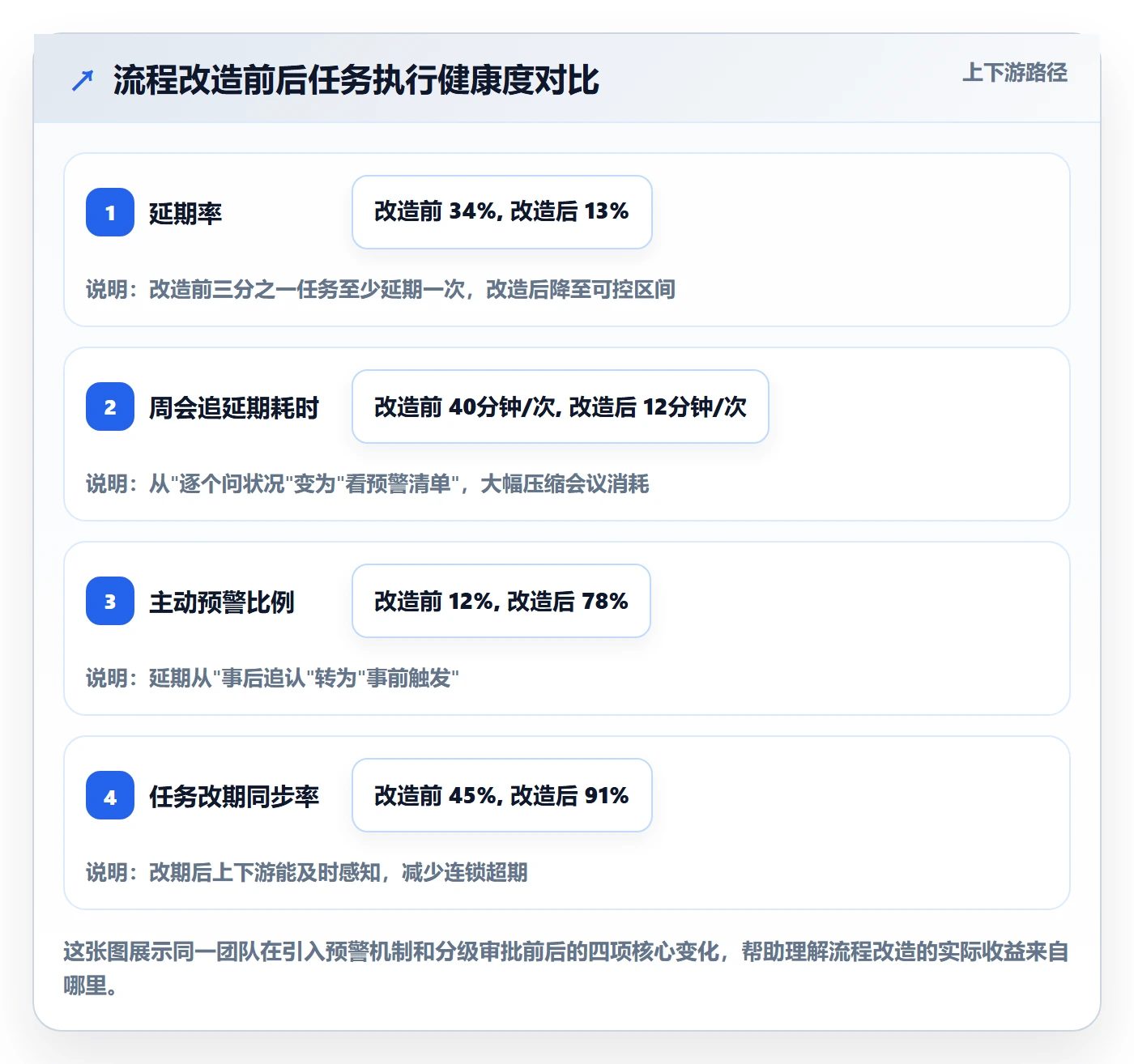 延期流程与规范:项目成员任务执行流程优化关键指标