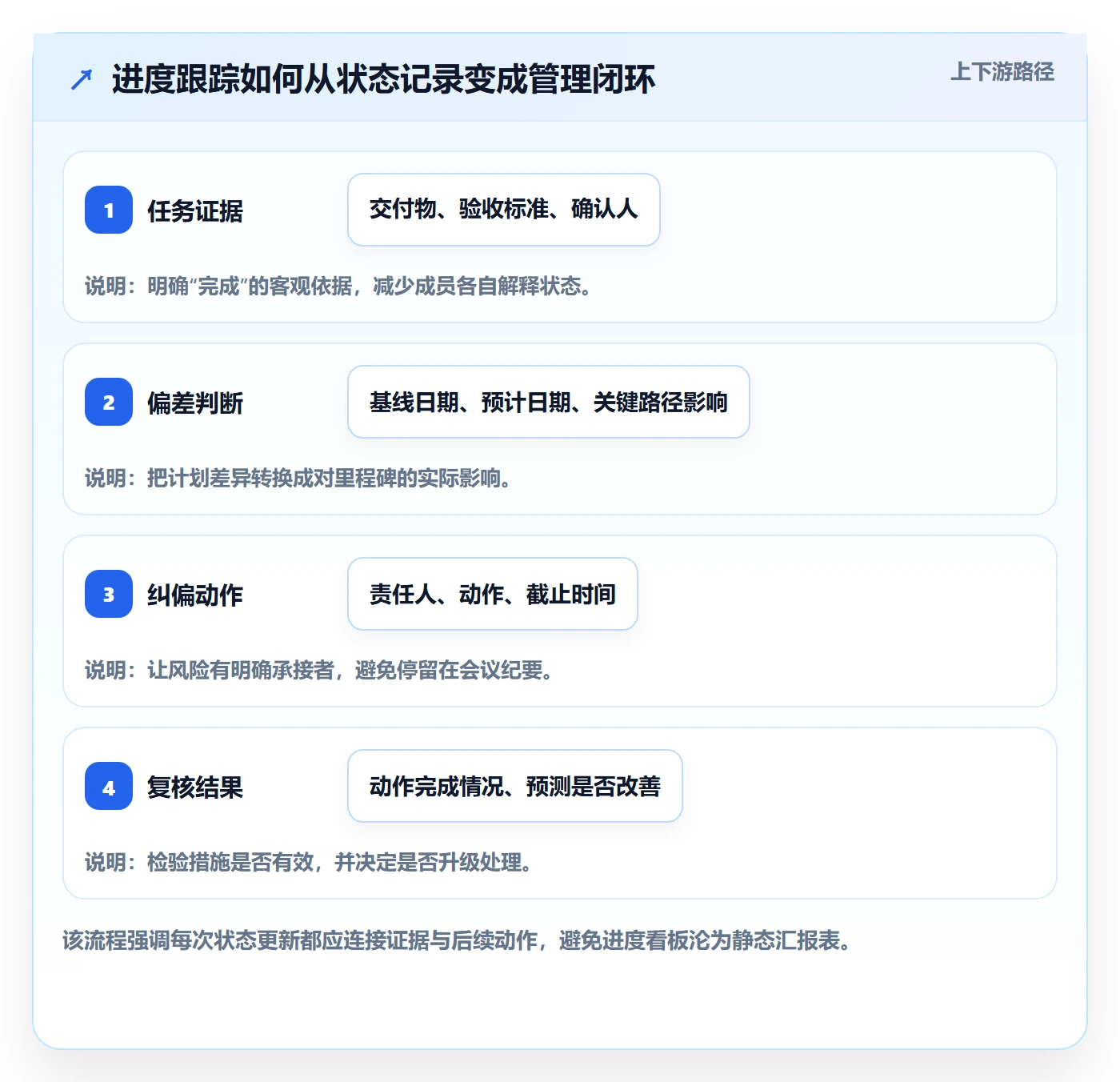 进展怎么做？实施团队最佳实践：进度跟踪从0到1