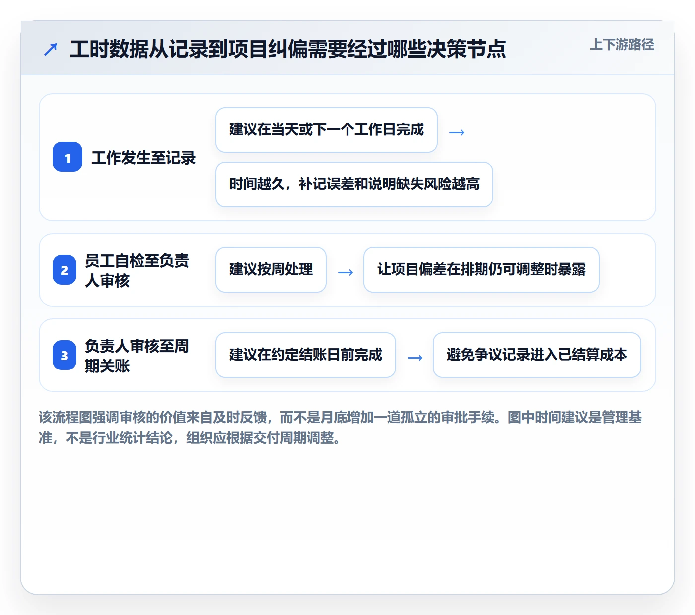 工时审核管理指南：实施团队如何做好工时管理，实操方法全流程