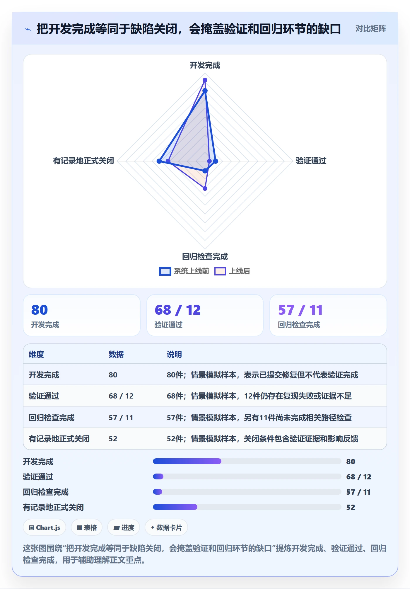 验证怎么做？实施团队制度设计：Bug / 缺陷从0到1