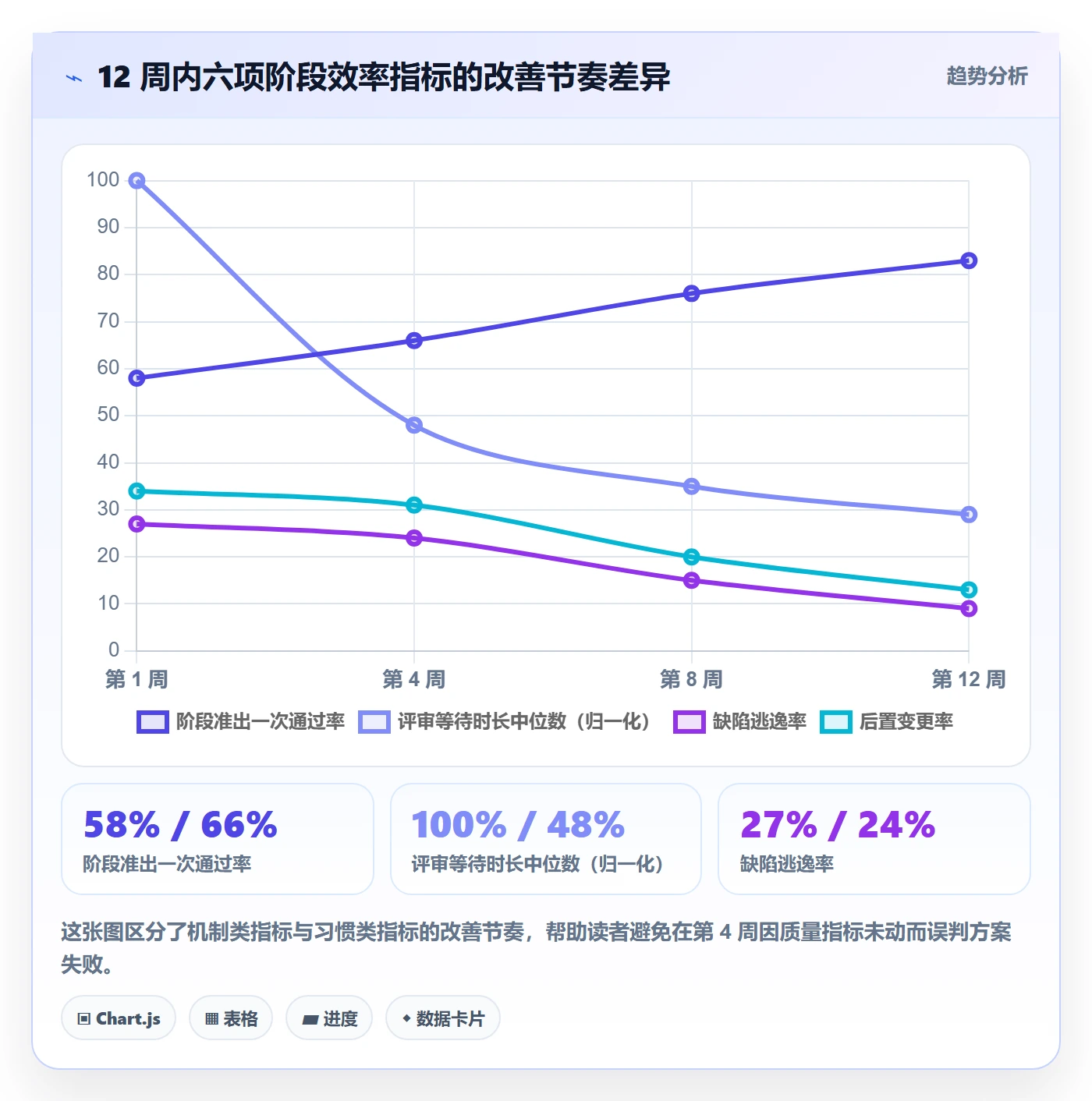 项目阶段流程与规范:项目经理项目阶段效率提升关键指标