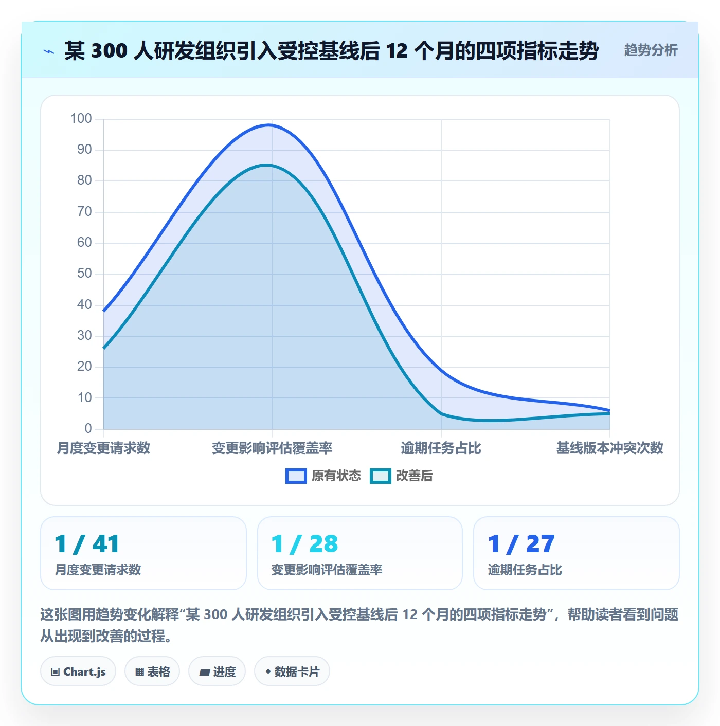 计划基线最佳实践:项目成员项目规划效率提升,常见问题
