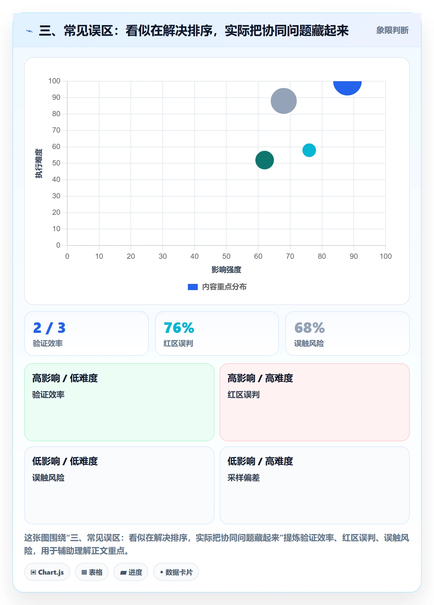 三、常见误区:看似在解决排序,实际把协同问题藏起来