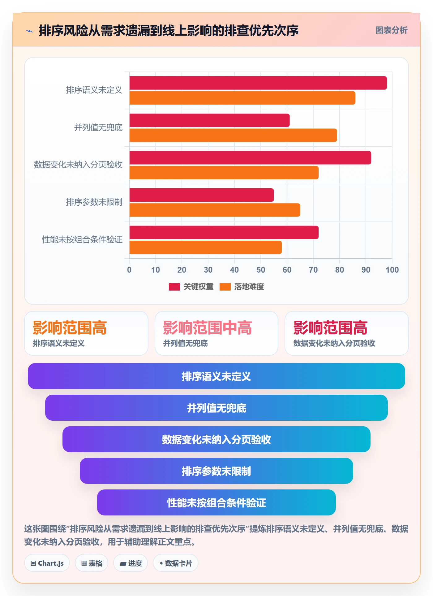 排序最佳实践:研发团队列表视图风险控制,常见问题