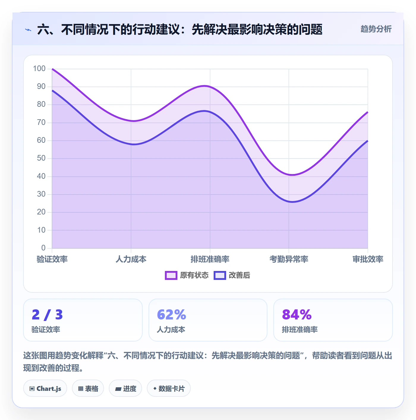 六、不同情况下的行动建议：先解决最影响决策的问题