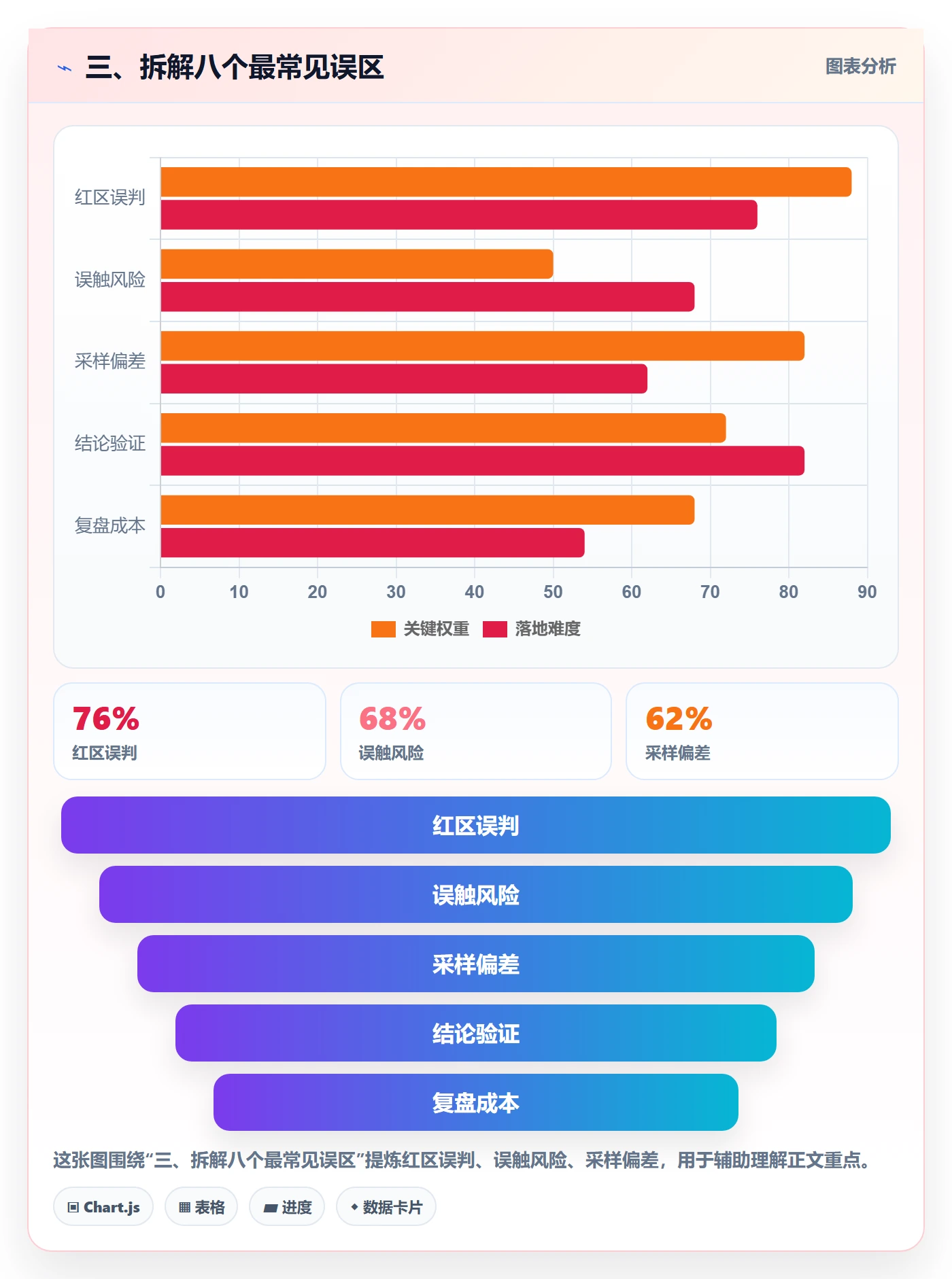 三、拆解八个最常见误区