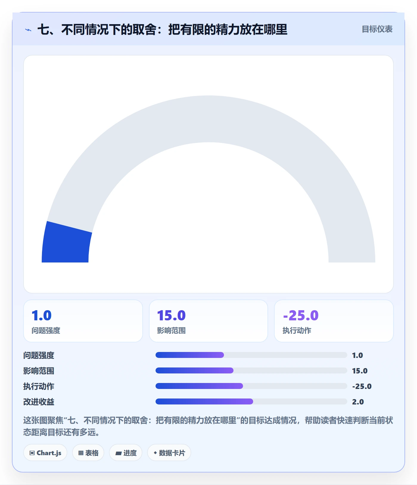 七、不同情况下的取舍:把有限的精力放在哪里