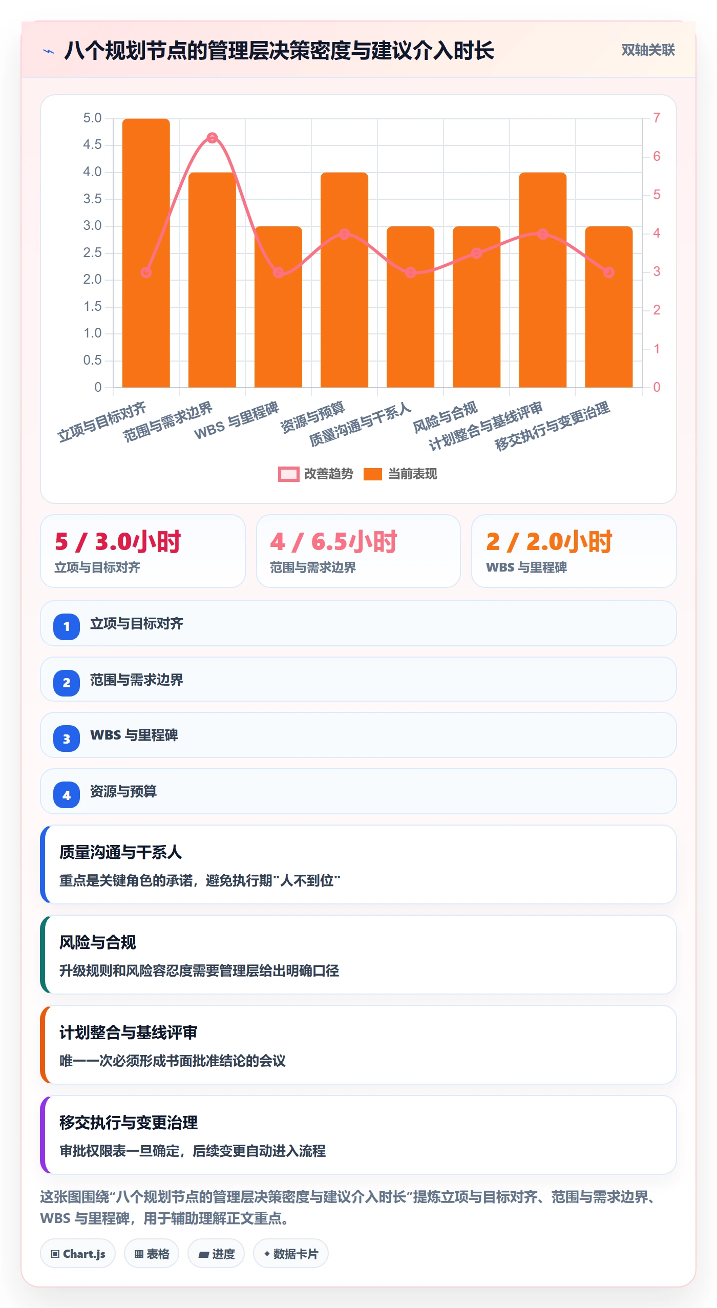 项目规划阶段计划全流程:管理层风险控制与一文讲清