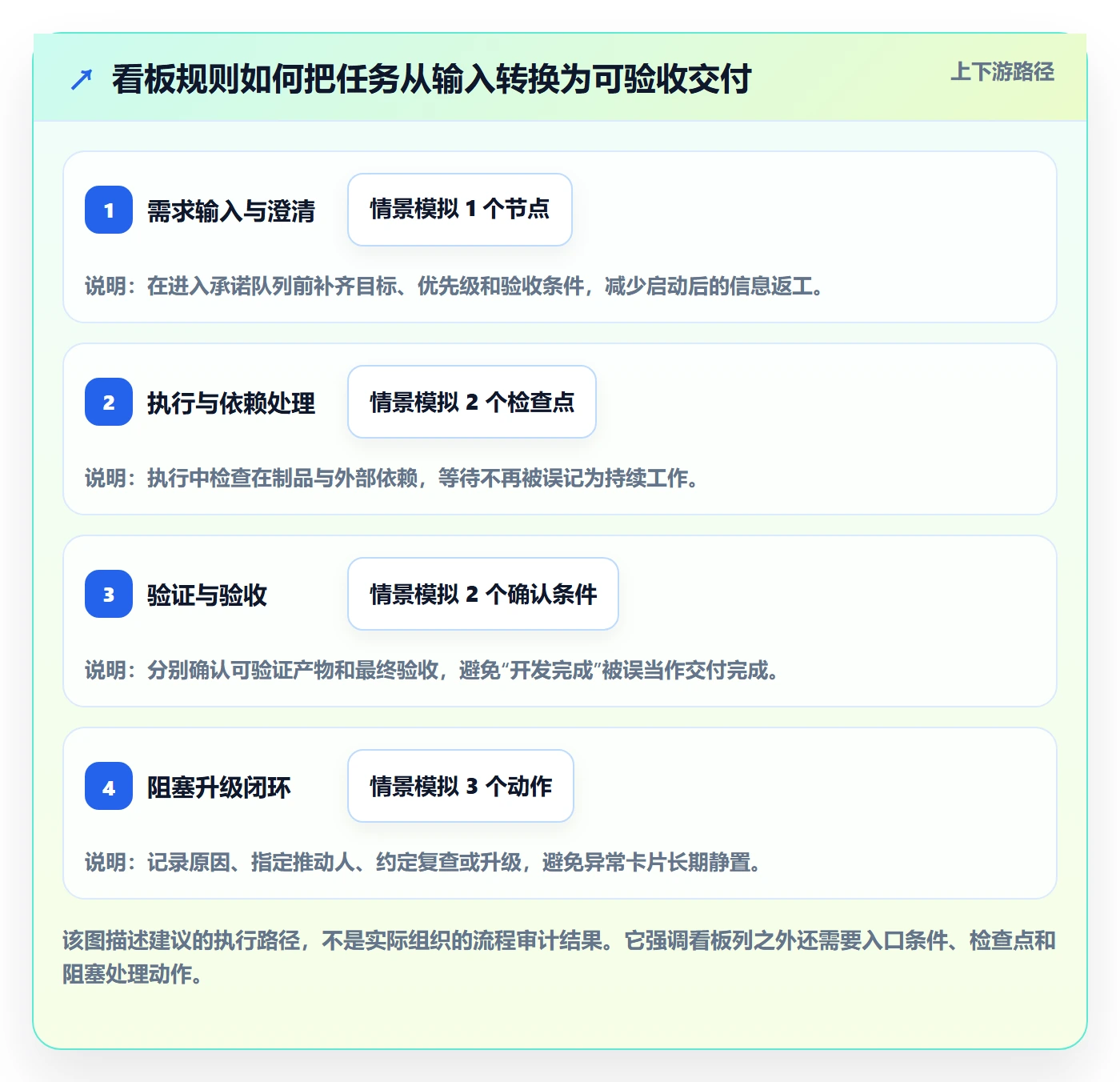 已完成落地方案：项目成员开展看板的流程优化案例解析