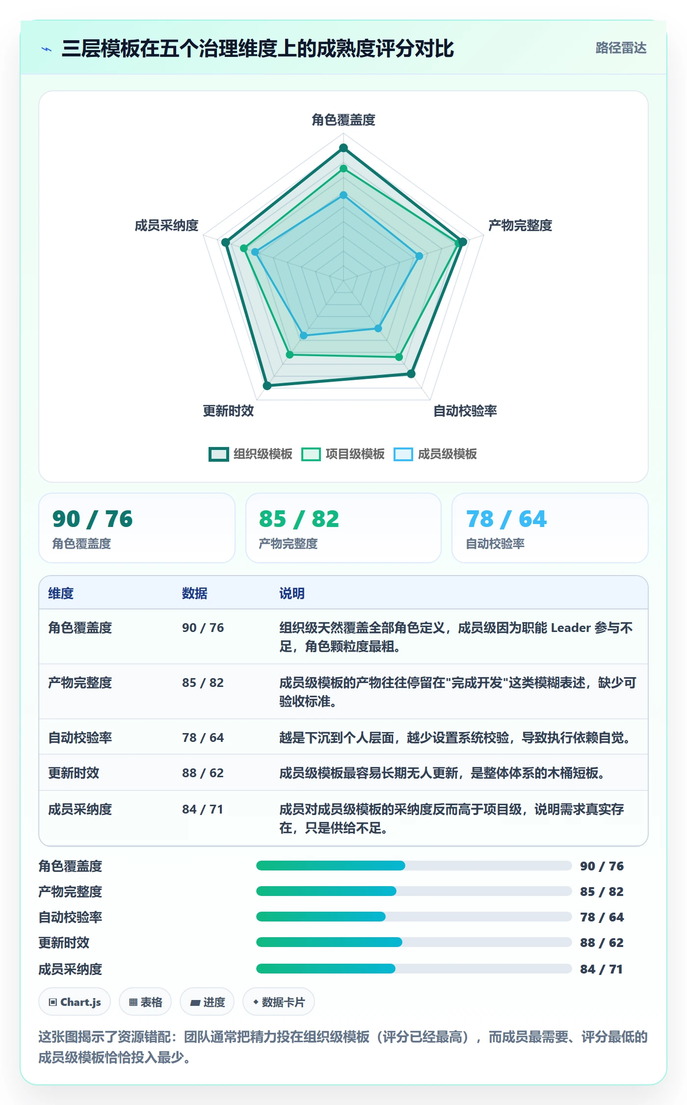 模板阶段流程与规范:项目成员项目模板最佳实践关键指标