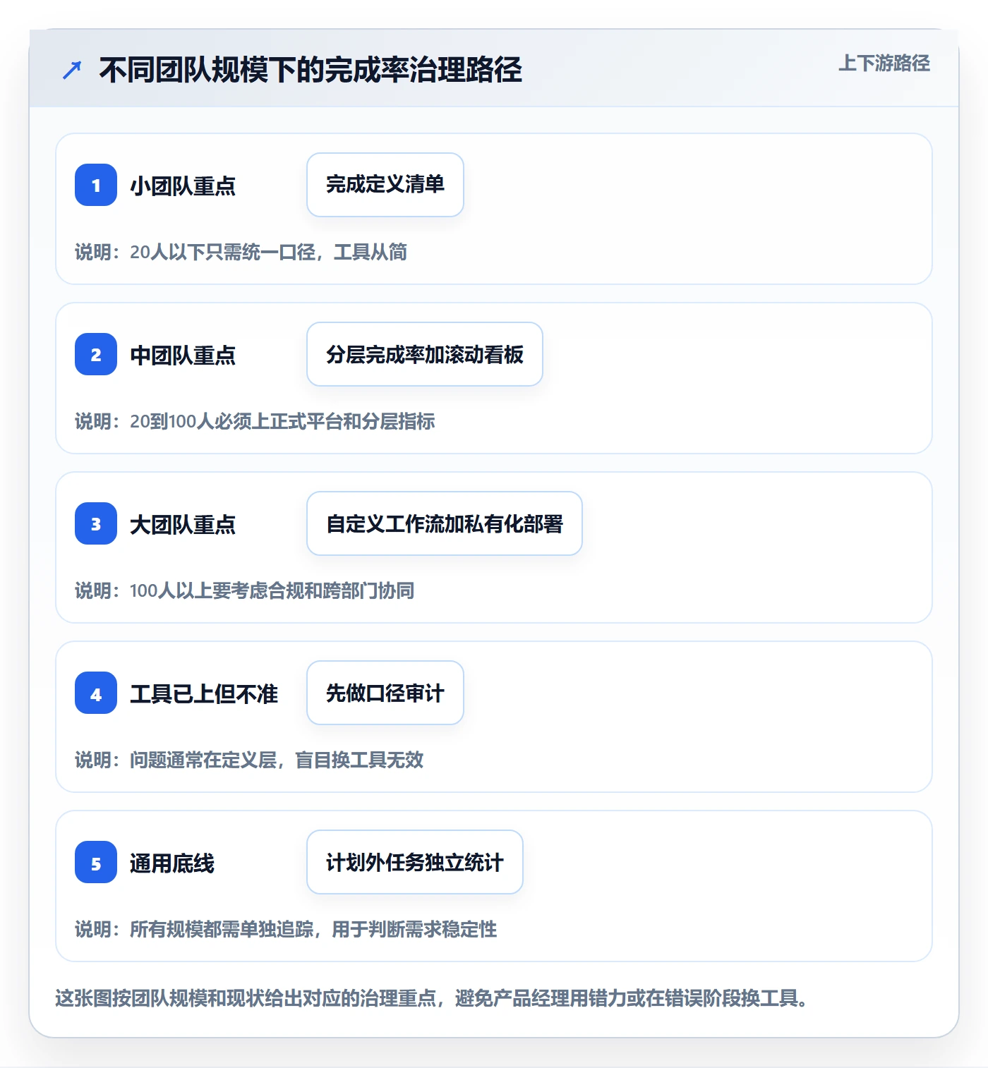 进度管理完成率教程:产品经理流程优化,避坑指南