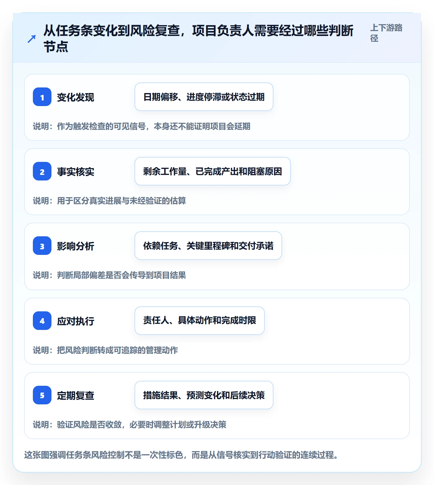 任务条最佳实践:项目负责人甘特图风险控制,常见问题