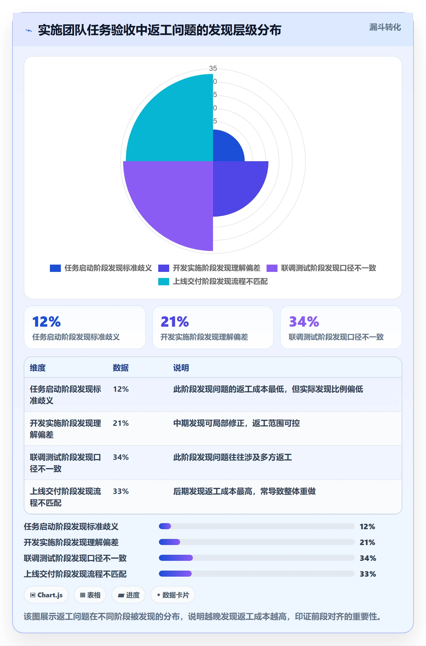 返工最佳实践:实施团队任务验收入门指南,常见问题