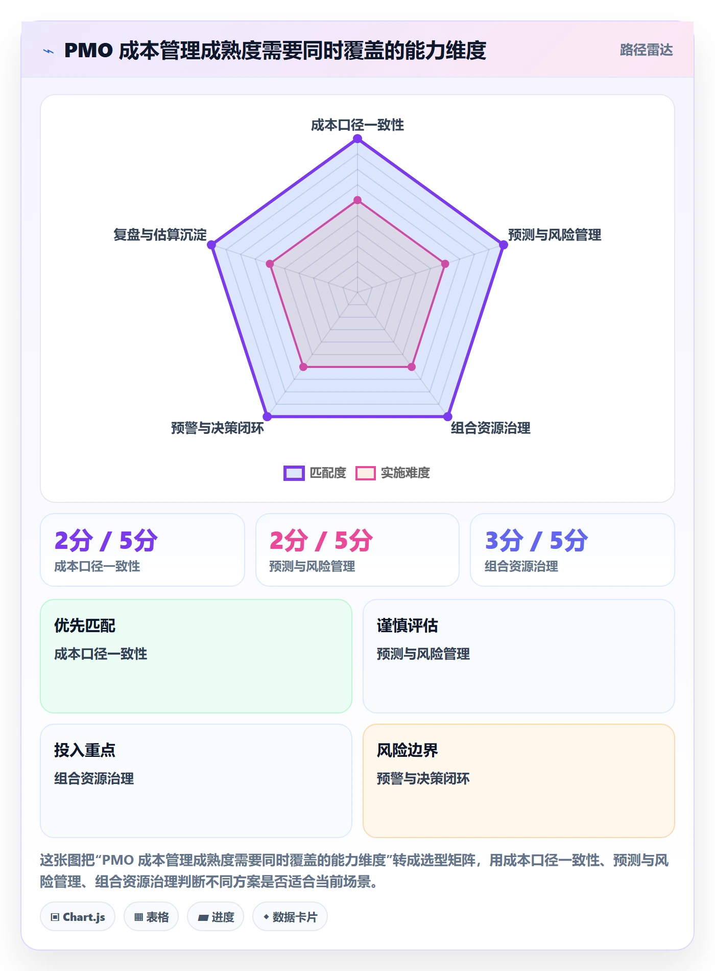 成本管理方法大全:PMO成本管理落地方案落地清单