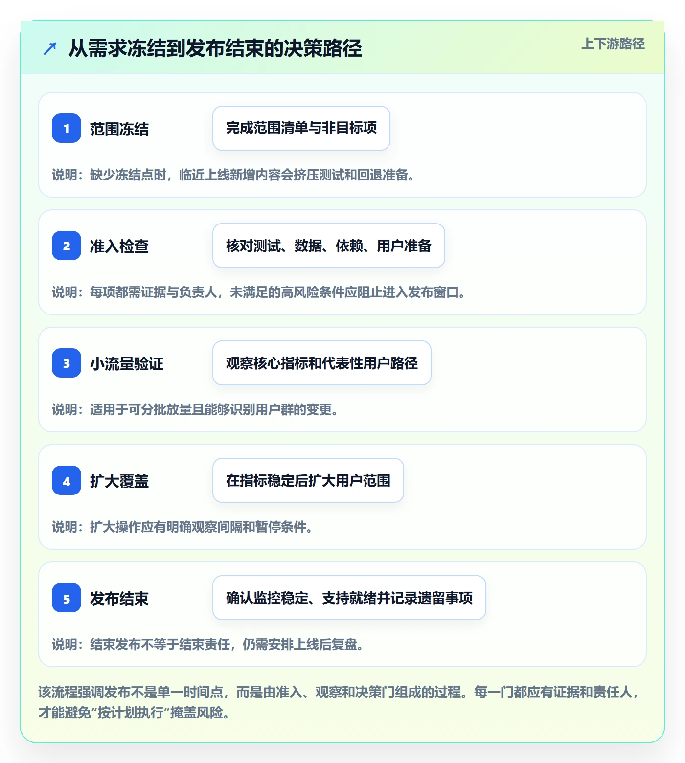 发布管理上线计划全流程：产品经理效率提升与一文讲清