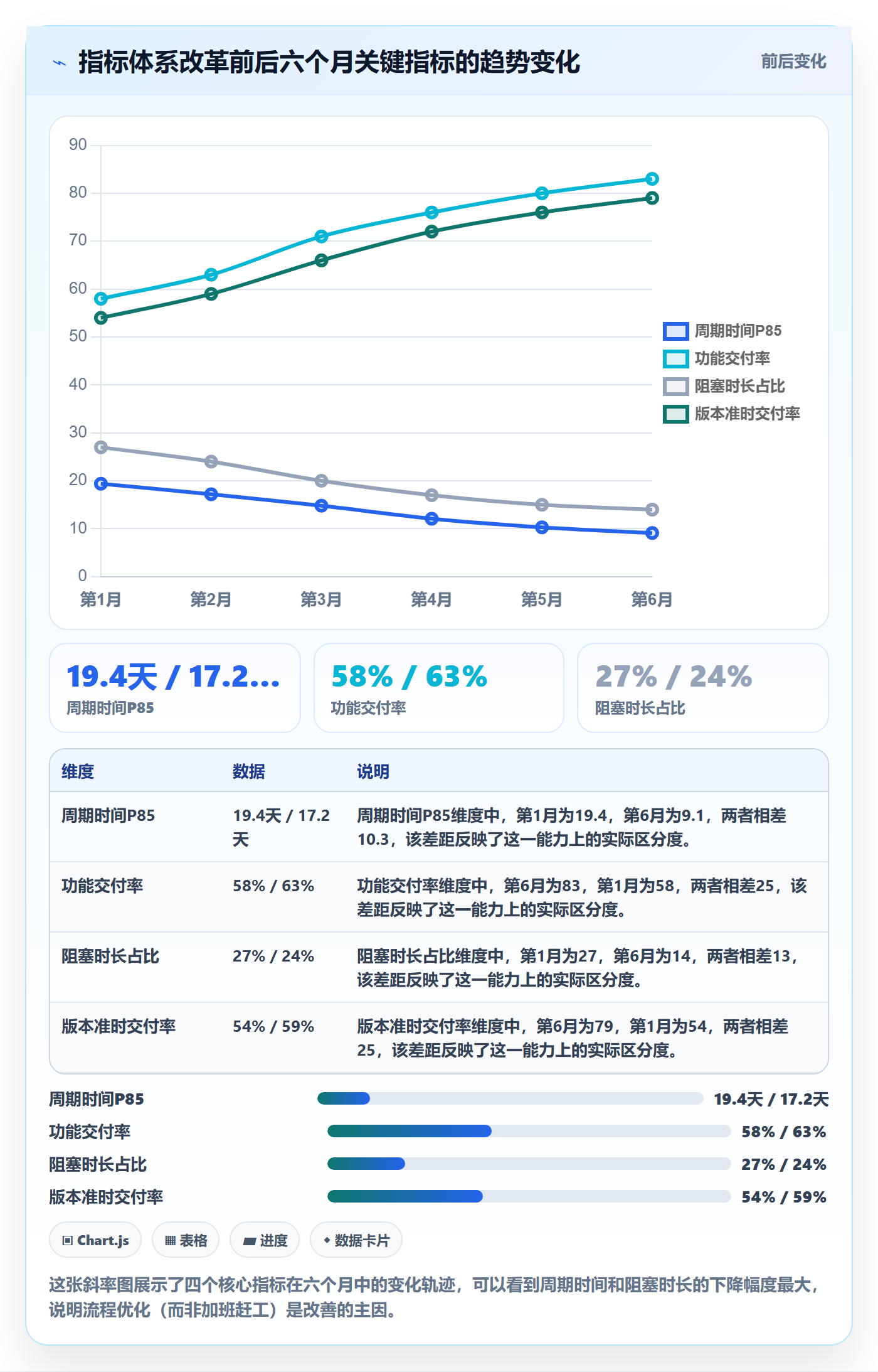 进展流程与规范:企业管理者进度跟踪数据分析关键指标
