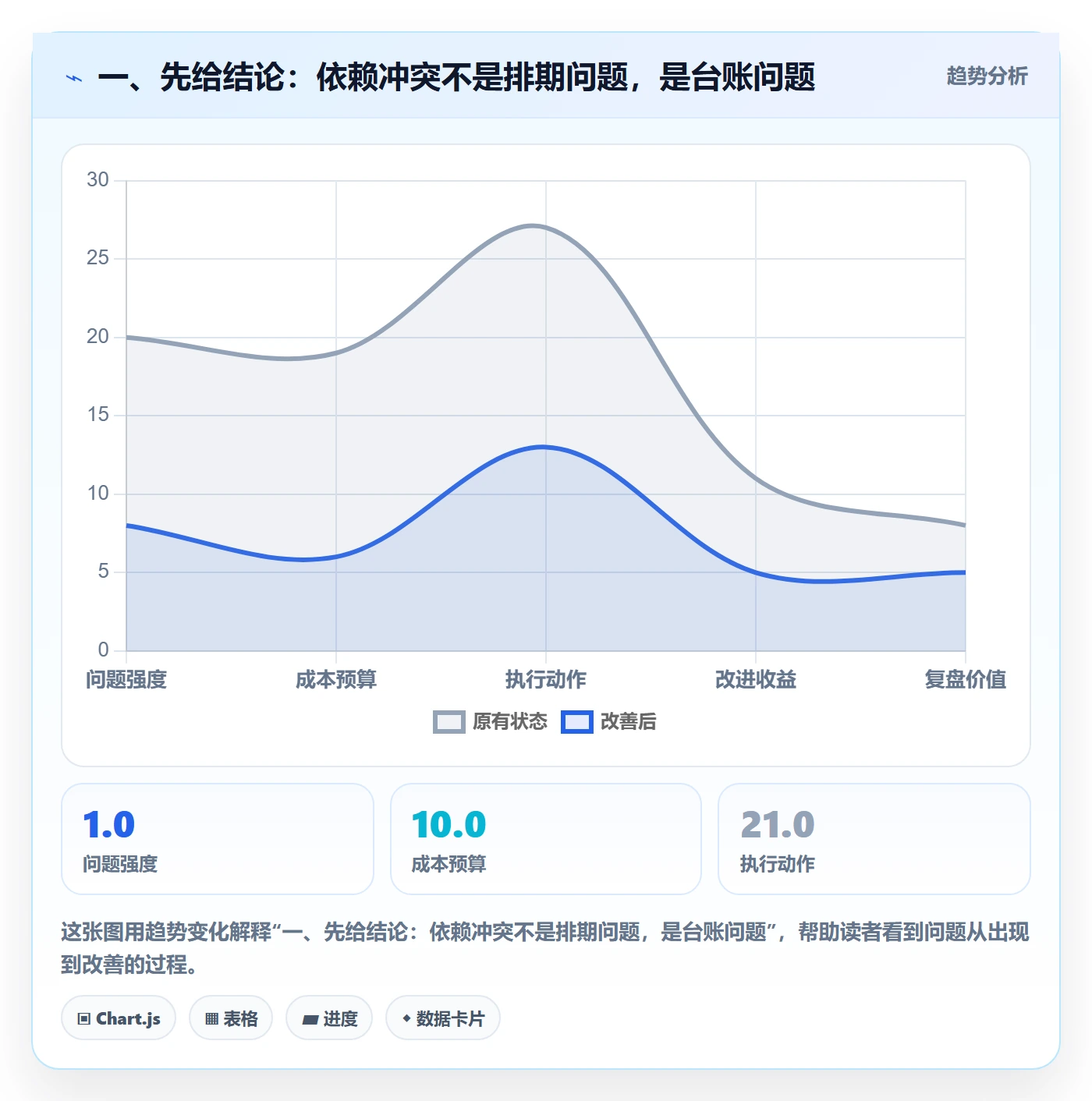 一、先给结论：依赖冲突不是排期问题，是台账问题