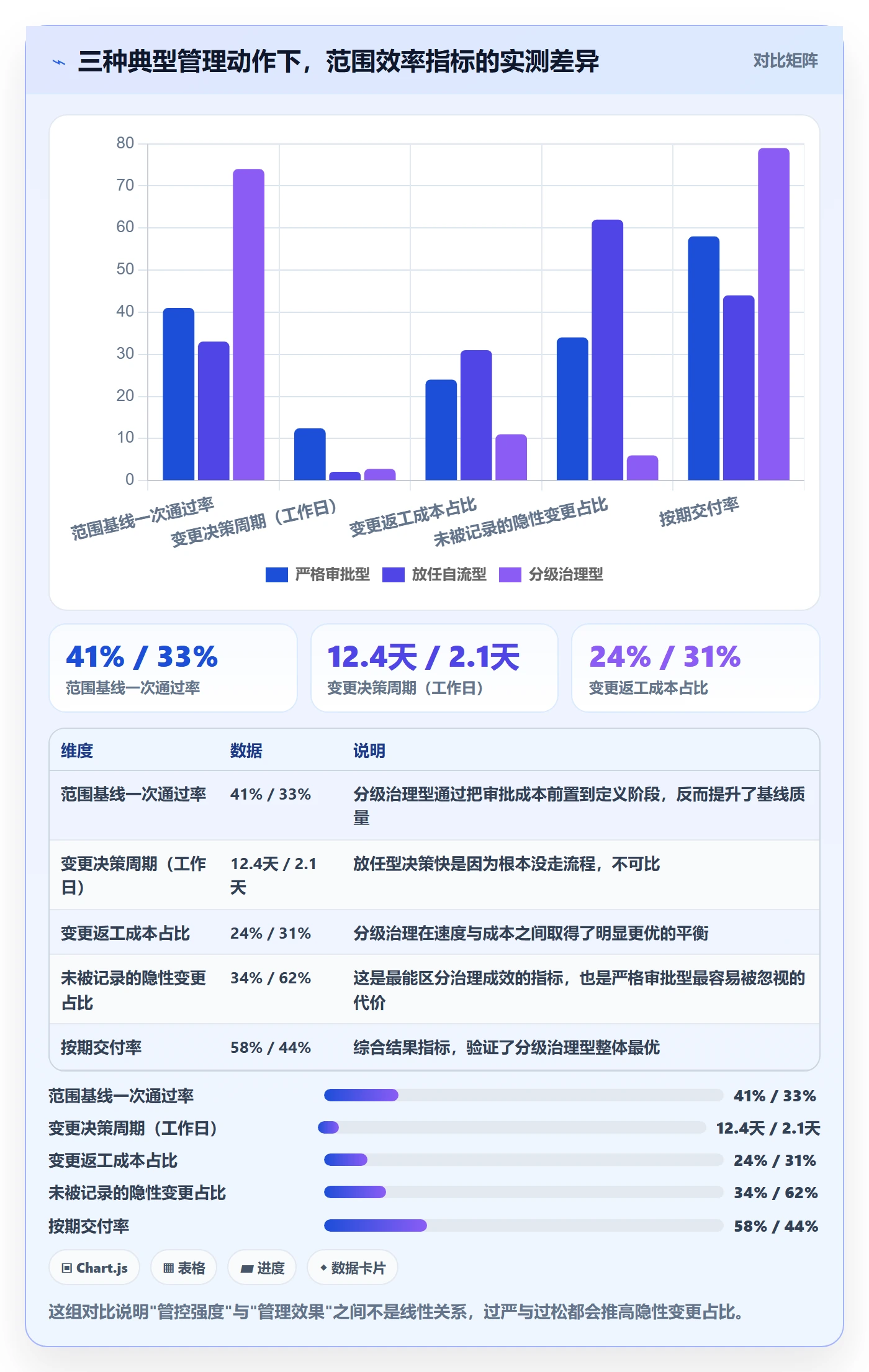 交付范围流程与规范：企业管理者项目范围效率提升关键指标